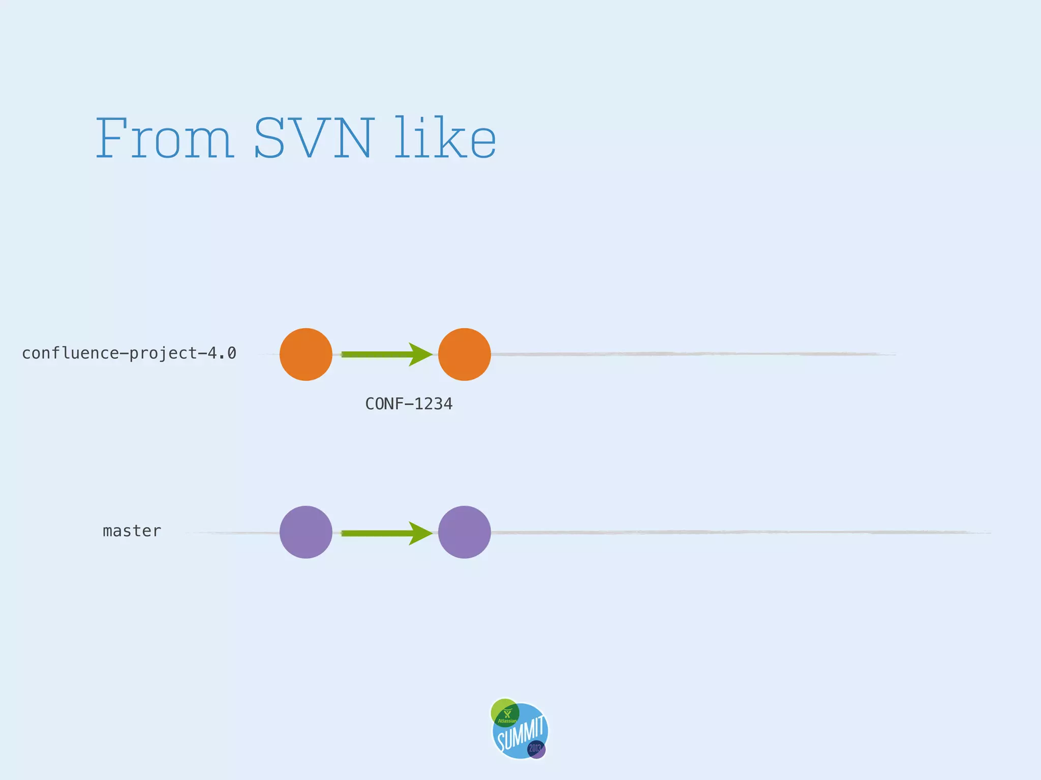 From SVN like

confluence-project-4.0
CONF-1234

master

 
