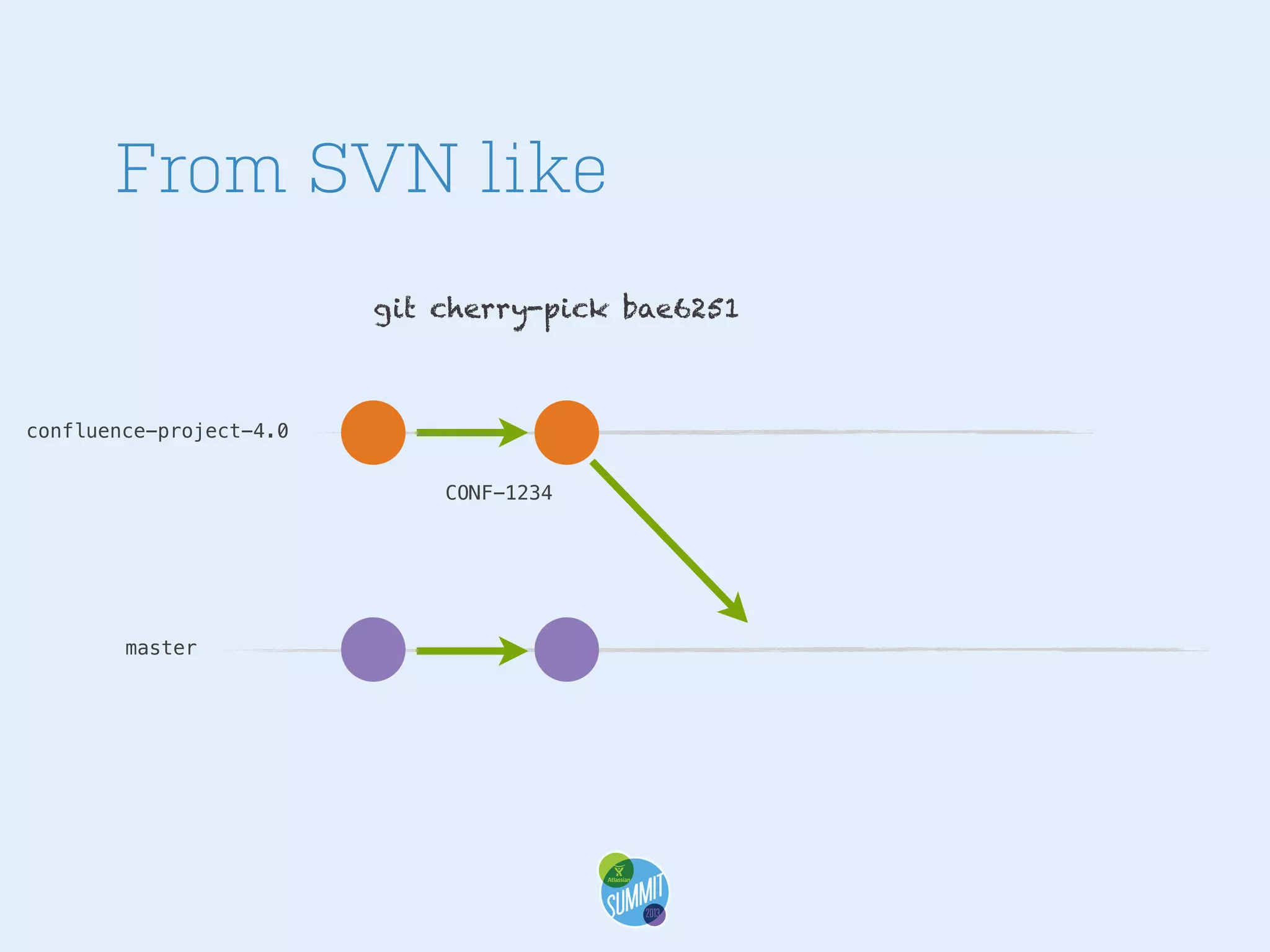 From SVN like
git cherry-pick bae6251

confluence-project-4.0
CONF-1234

master

 