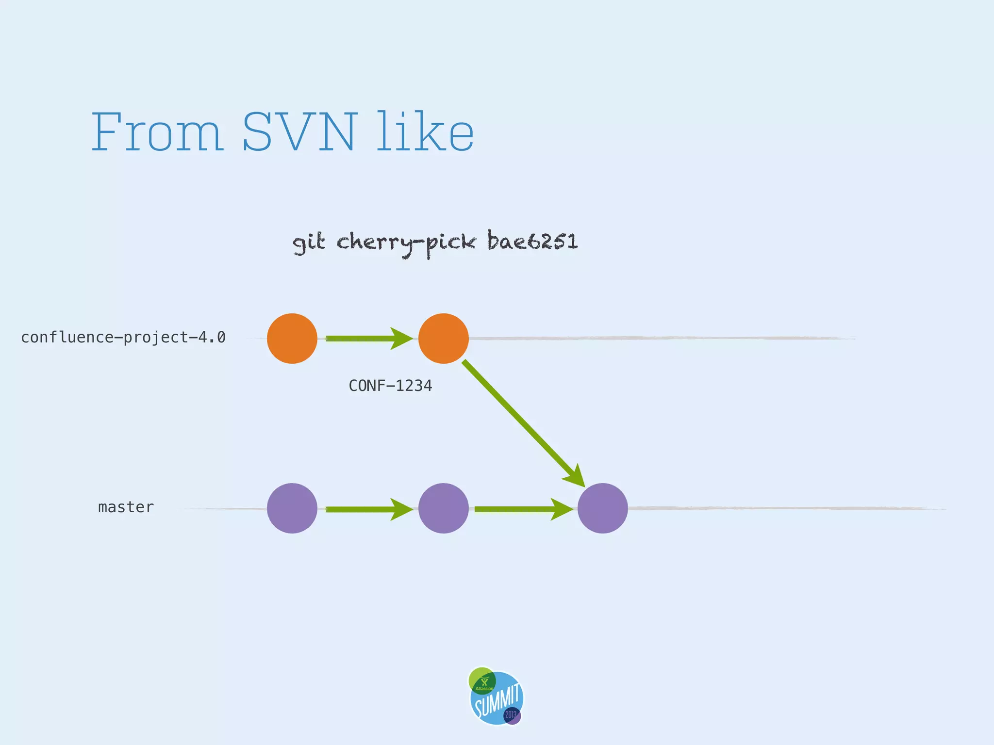 From SVN like
git cherry-pick bae6251

confluence-project-4.0
CONF-1234

master

 