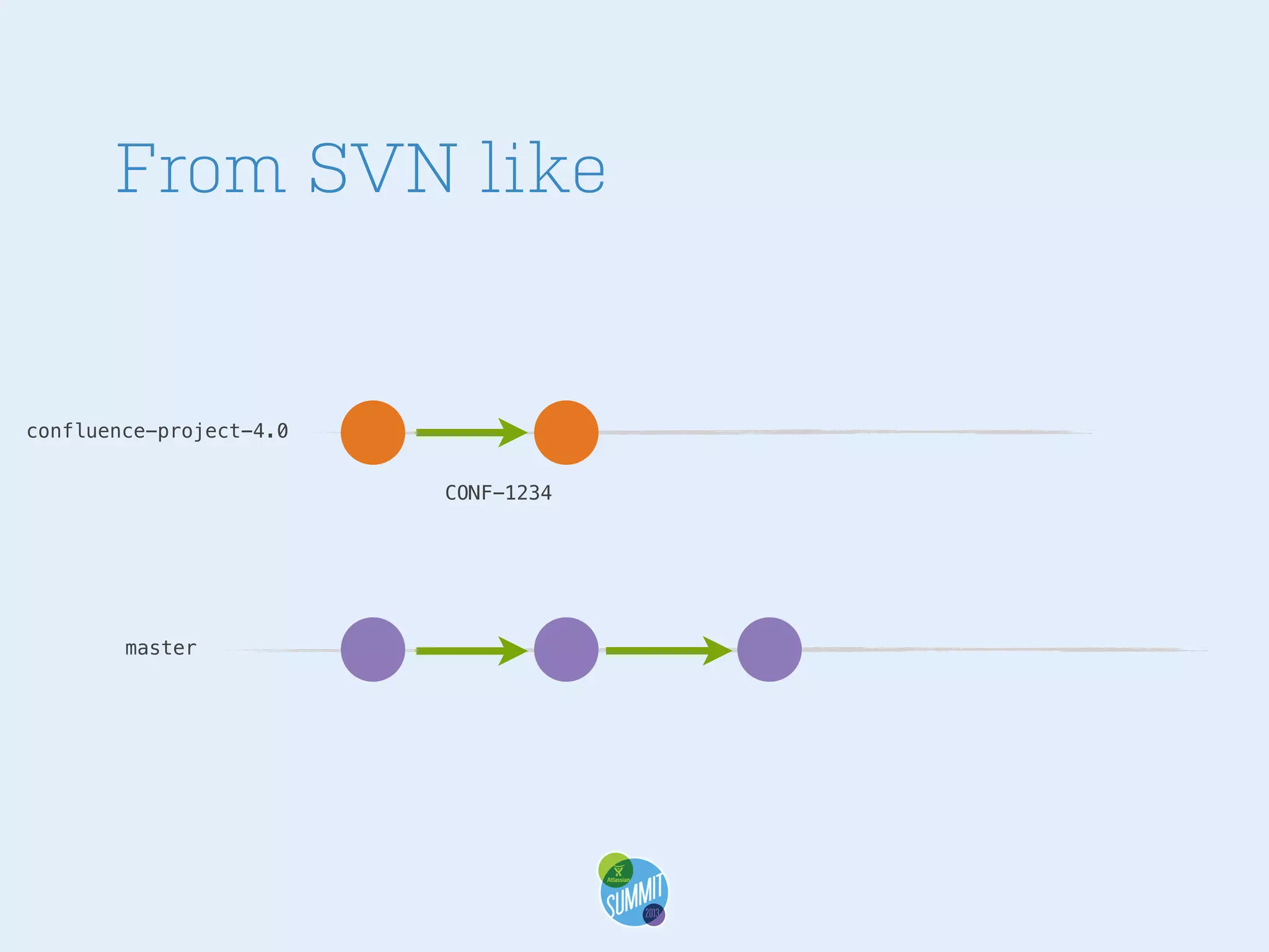 From SVN like

confluence-project-4.0
CONF-1234

master

 