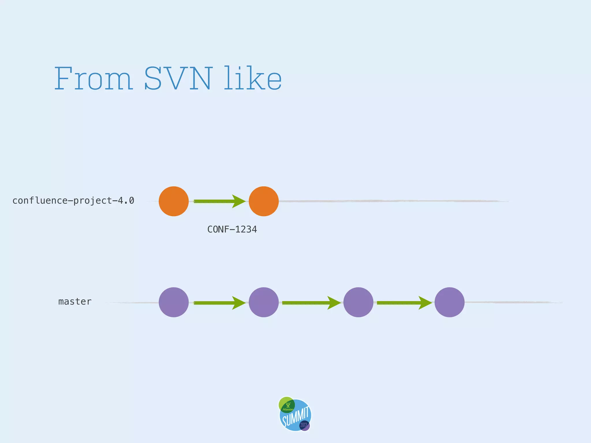 From SVN like

confluence-project-4.0
CONF-1234

master

 