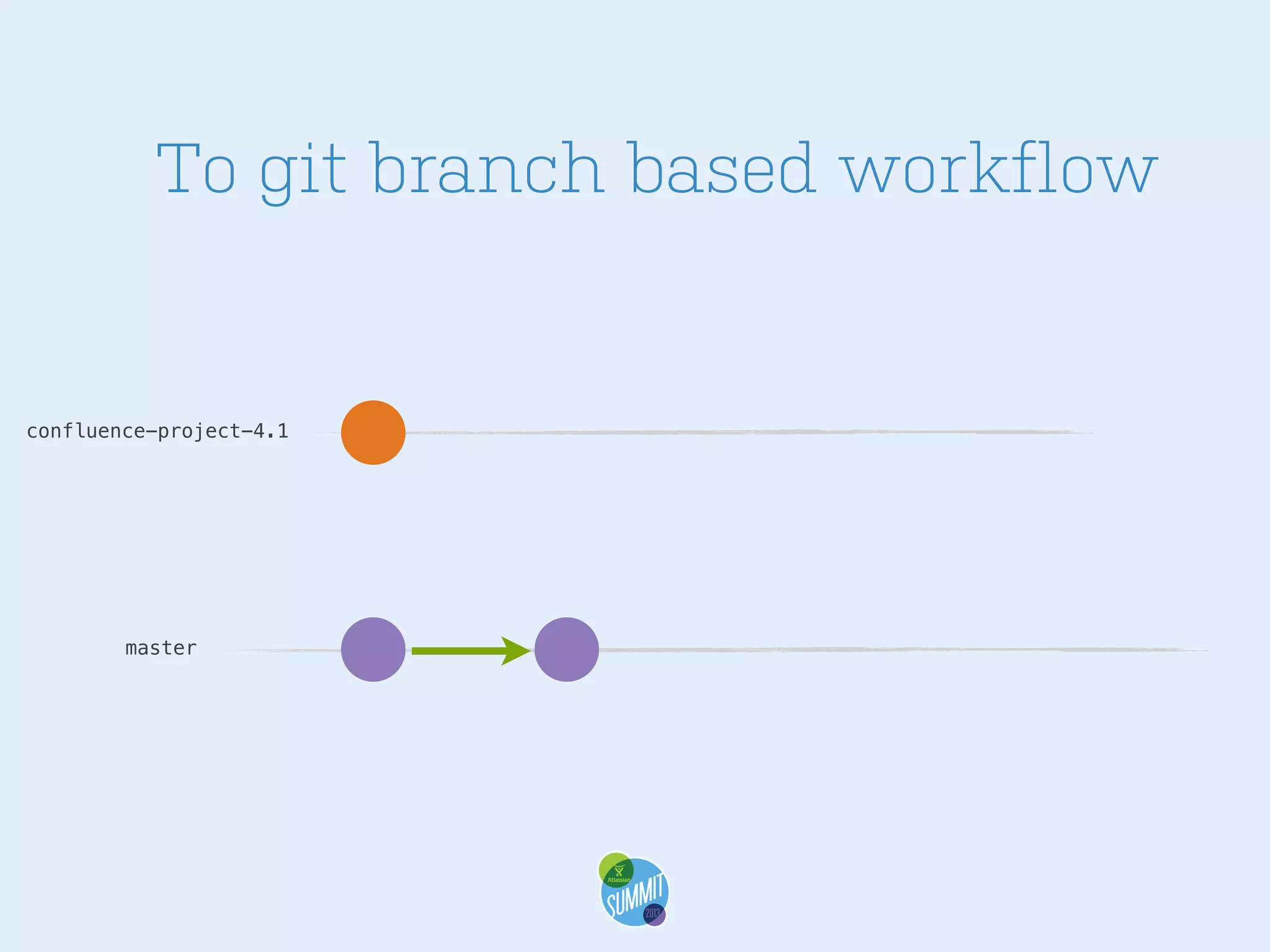 To git branch based workflow

confluence-project-4.1

master

 