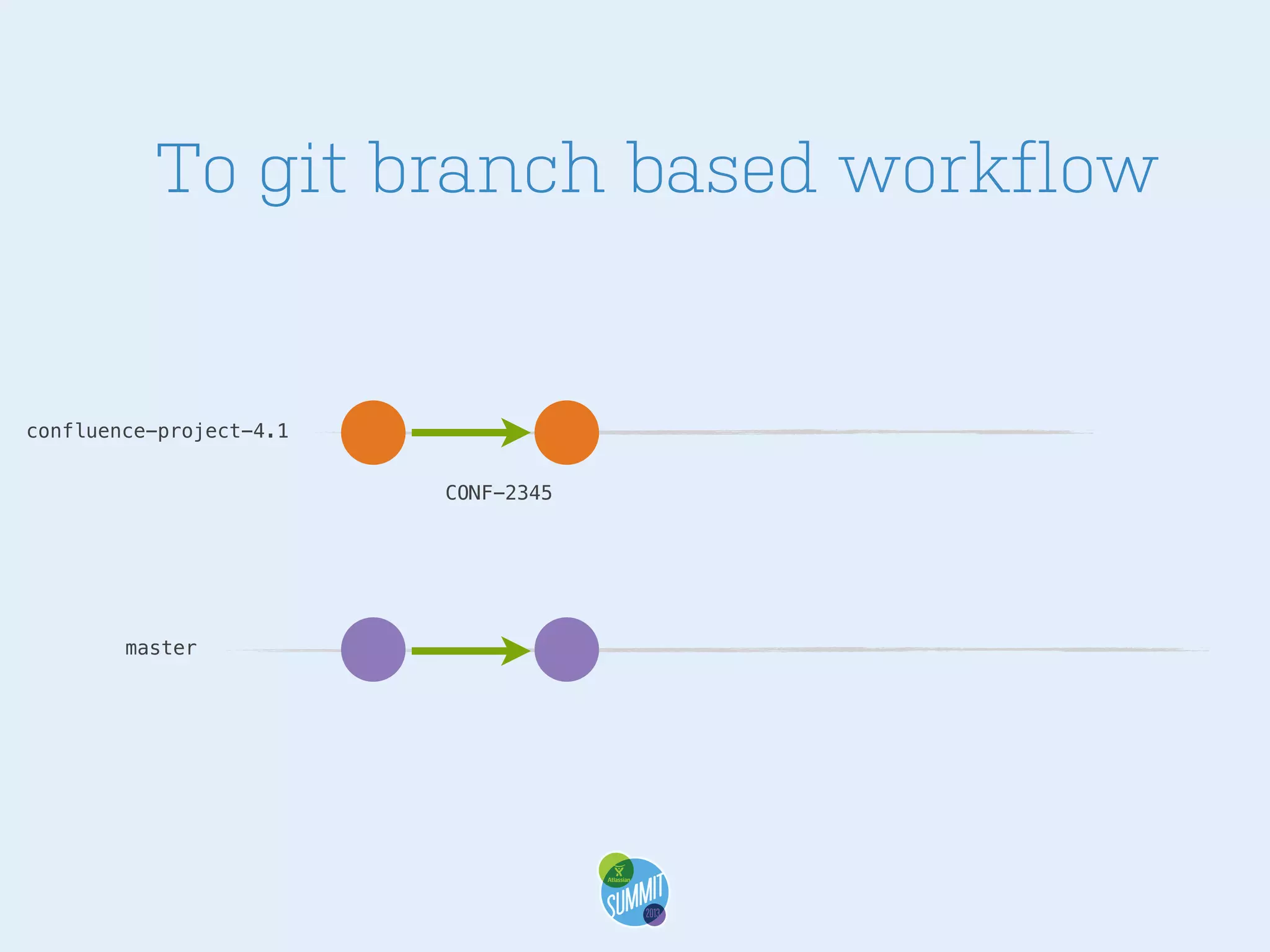 To git branch based workflow

confluence-project-4.1
CONF-2345

master

 