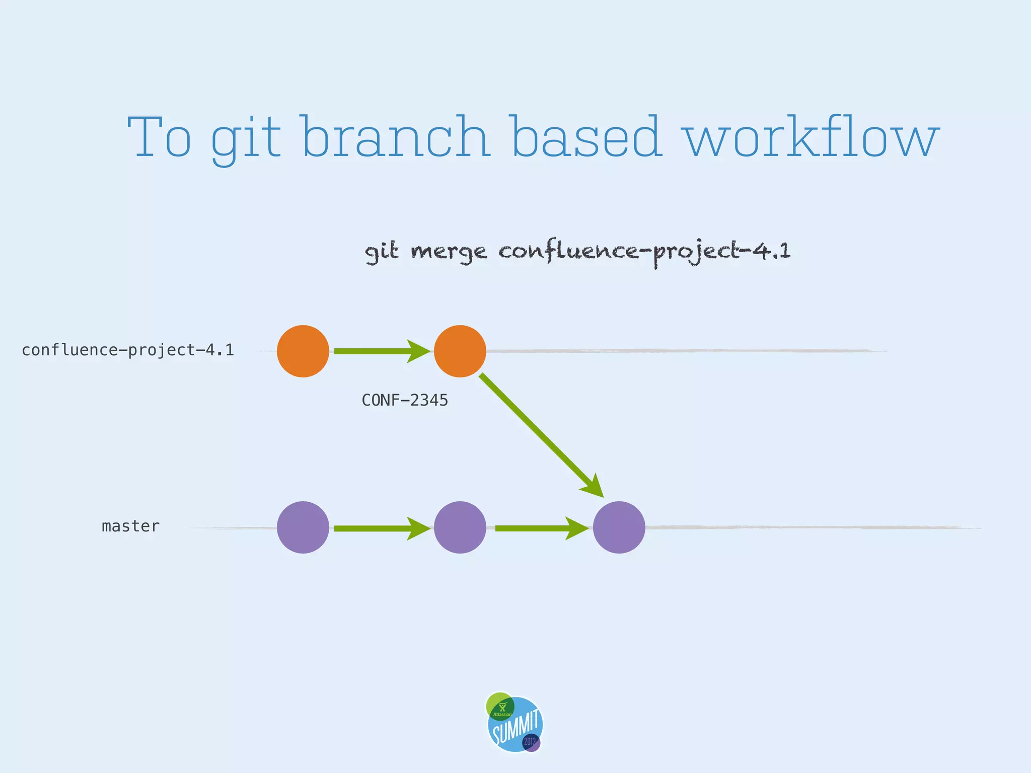To git branch based workflow
git merge confluence-project-4.1

confluence-project-4.1
CONF-2345

master

 