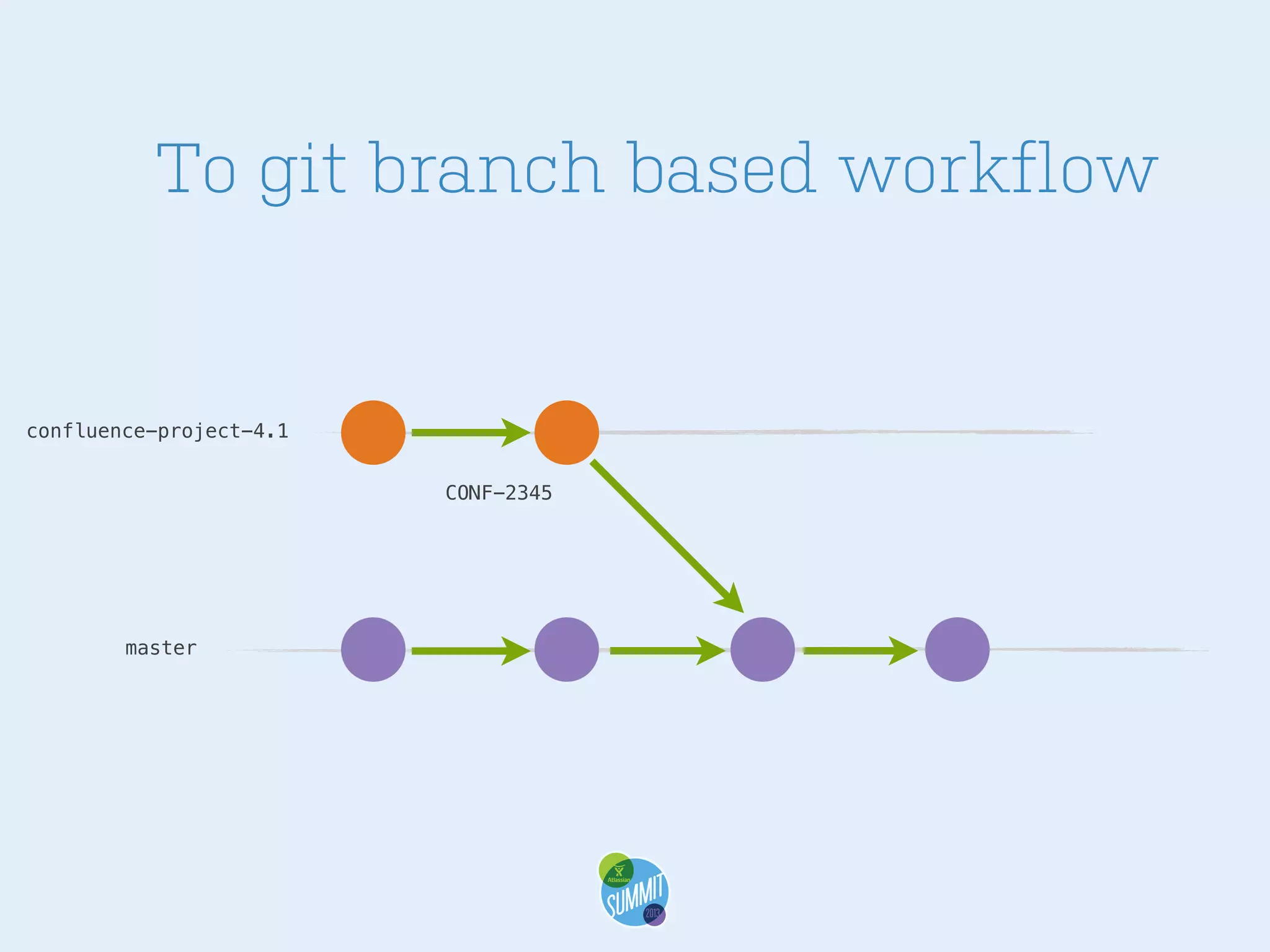 To git branch based workflow

confluence-project-4.1
CONF-2345

master

 