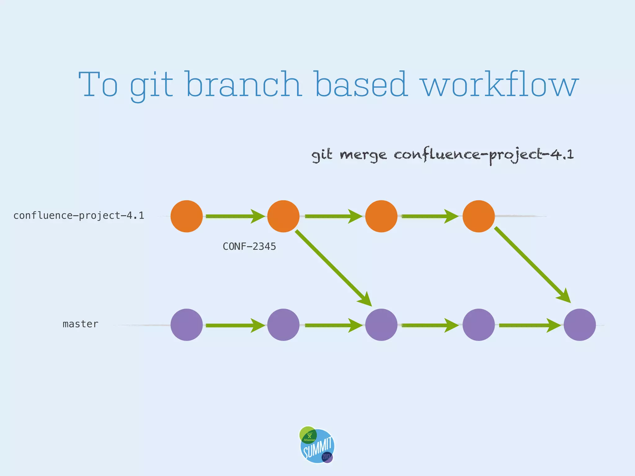To git branch based workflow
git merge confluence-project-4.1

confluence-project-4.1
CONF-2345

master

 
