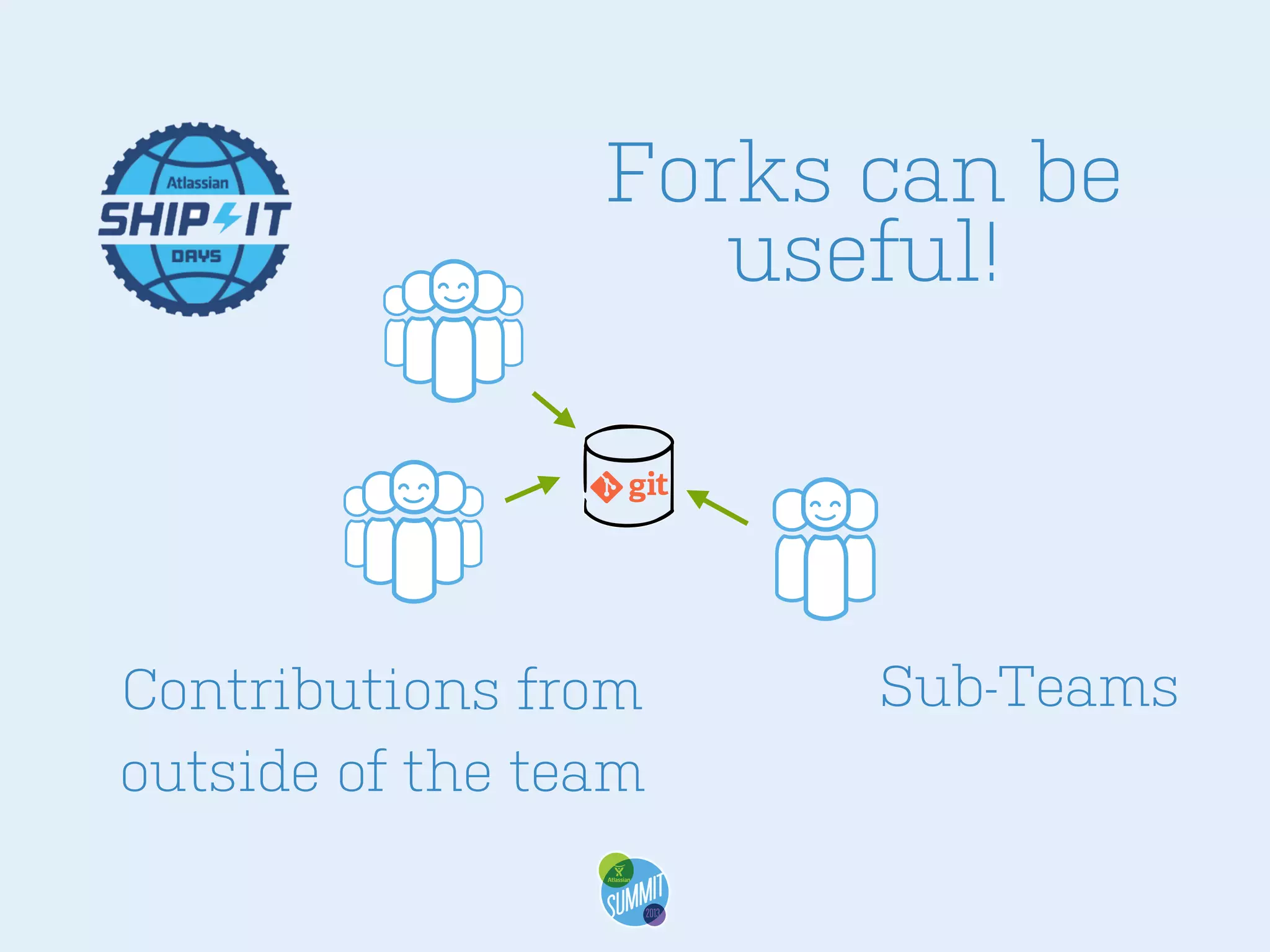 Forks can be
useful!

Contributions from
outside of the team

Sub-Teams

 