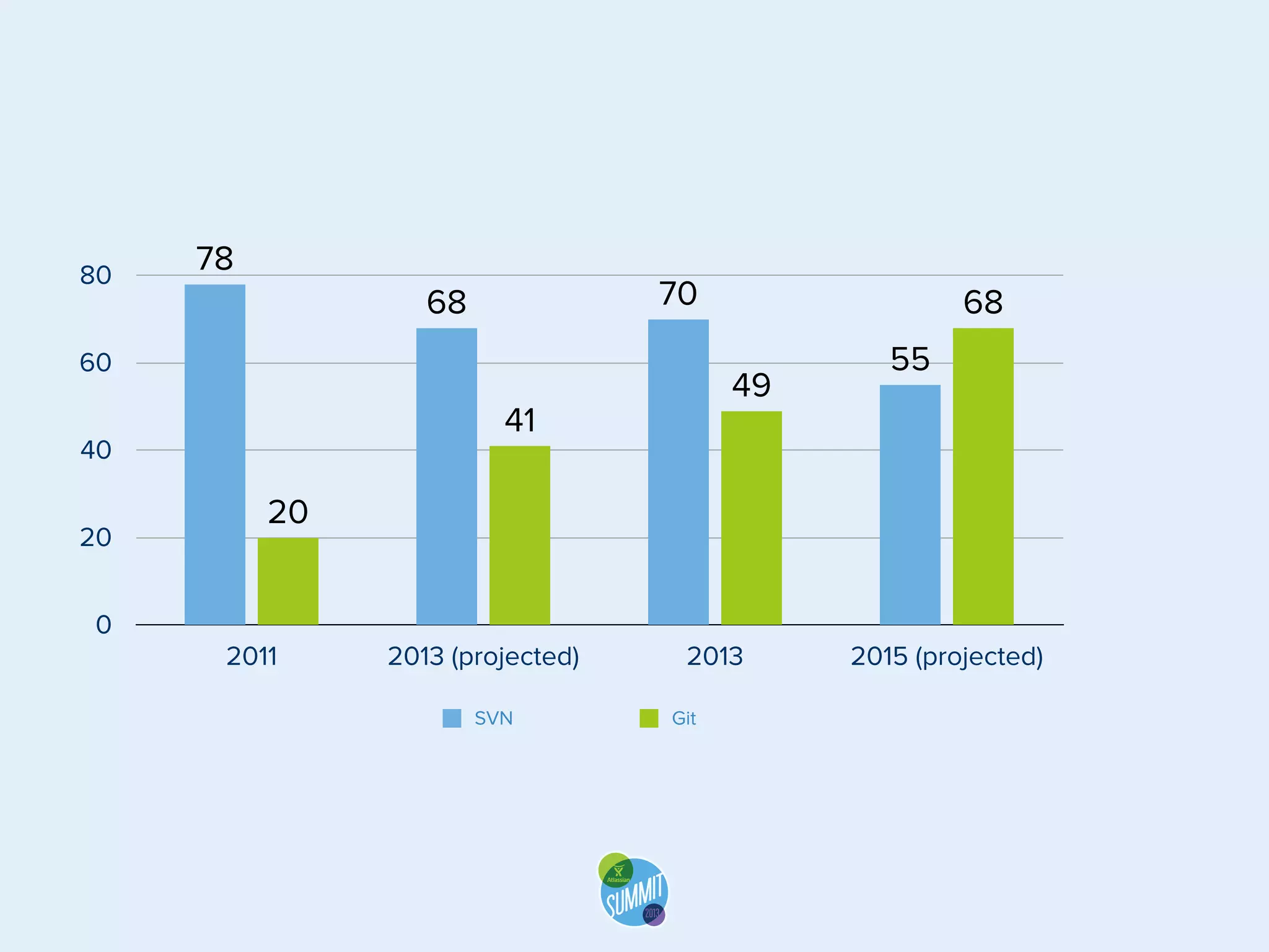 80

78

70

68

60

20
0

49

41

40

68
55

20

2011

2013 (projected)
SVN

2013
Git

2015 (projected)

 