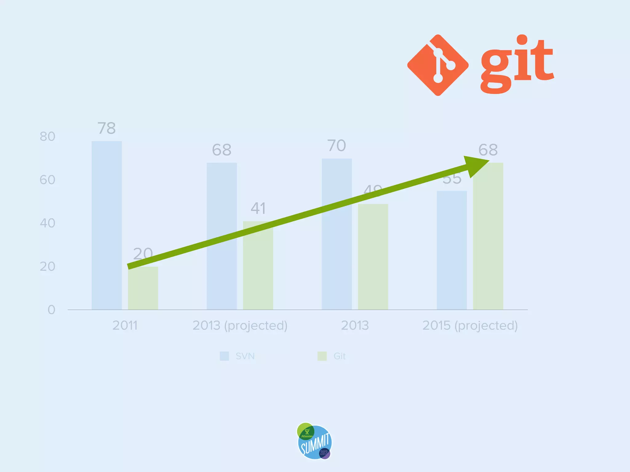80

78

70

68

60

20
0

49

41

40

68
55

20

2011

2013 (projected)
SVN

2013
Git

2015 (projected)

 