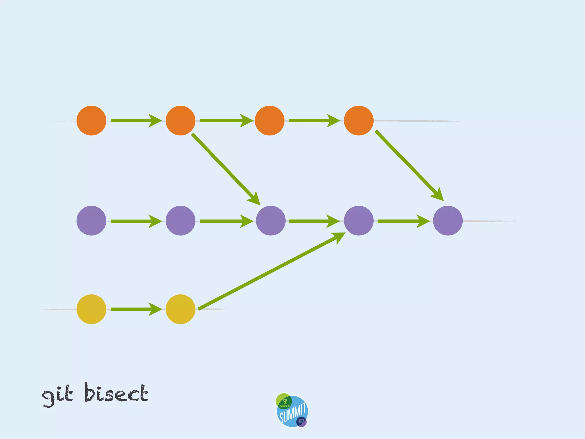 git bisect

 