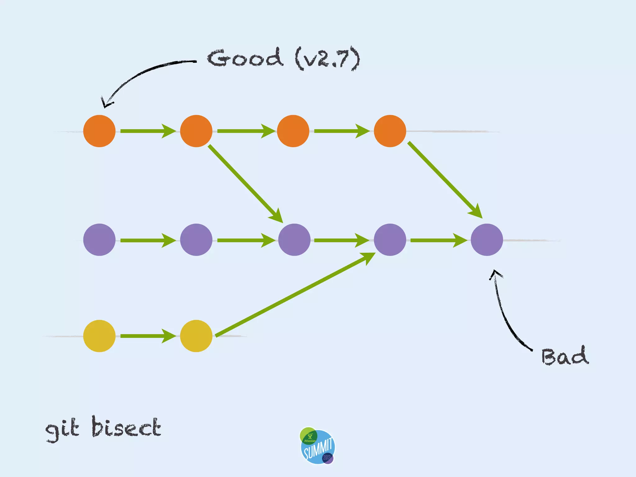 Good (v2.7)

Bad
git bisect

 