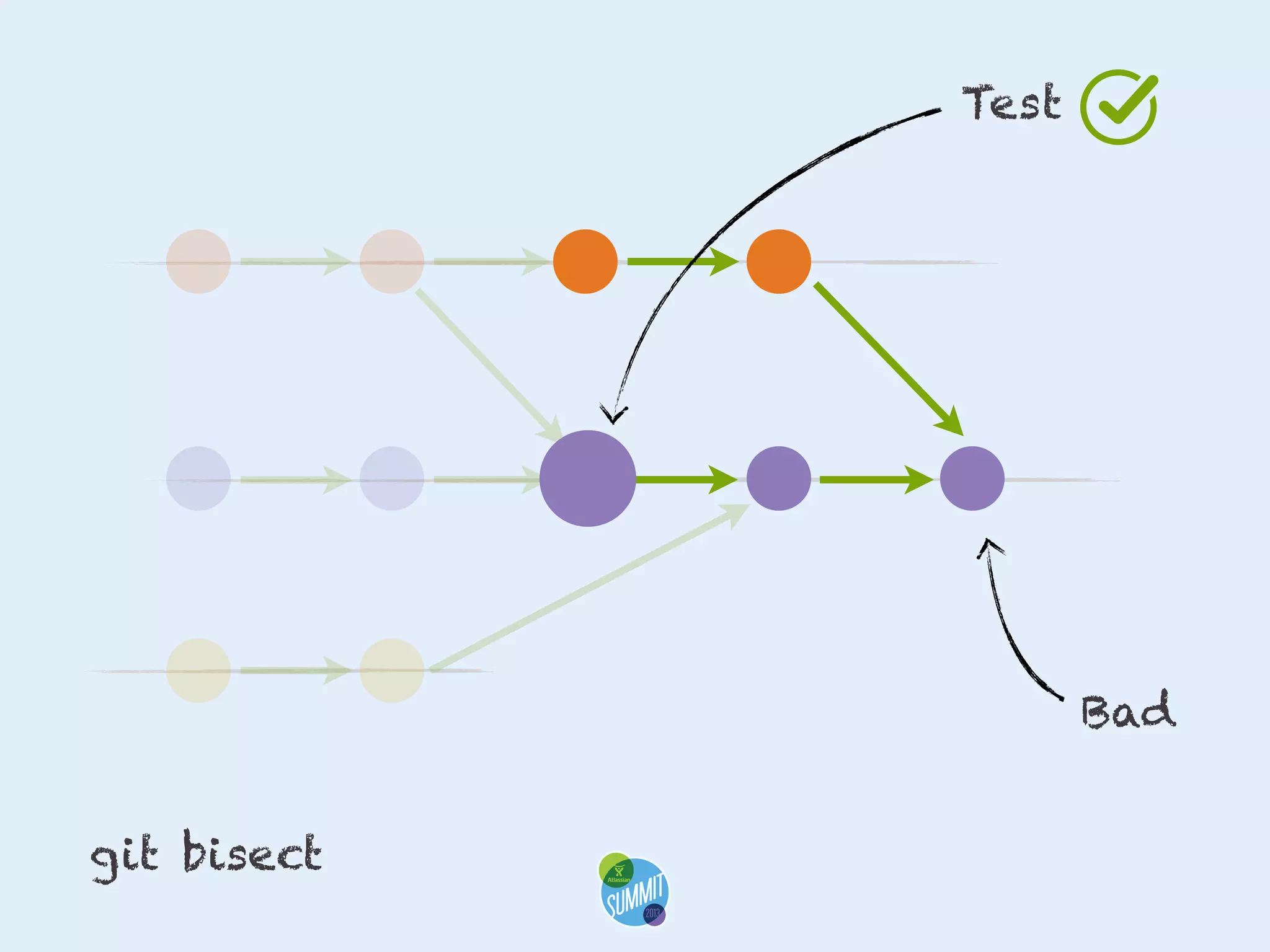 Test

Bad
git bisect

 