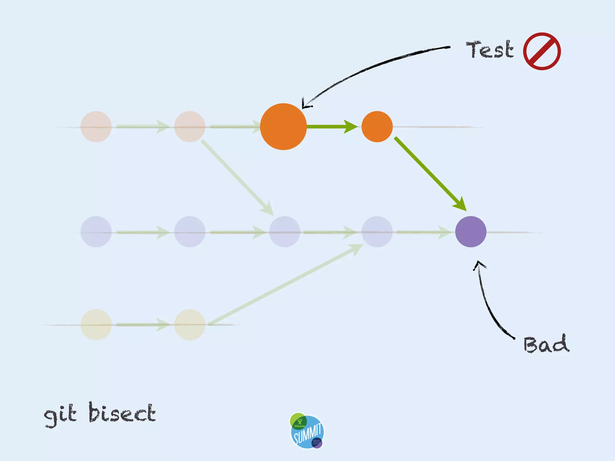 Test

Bad
git bisect

 