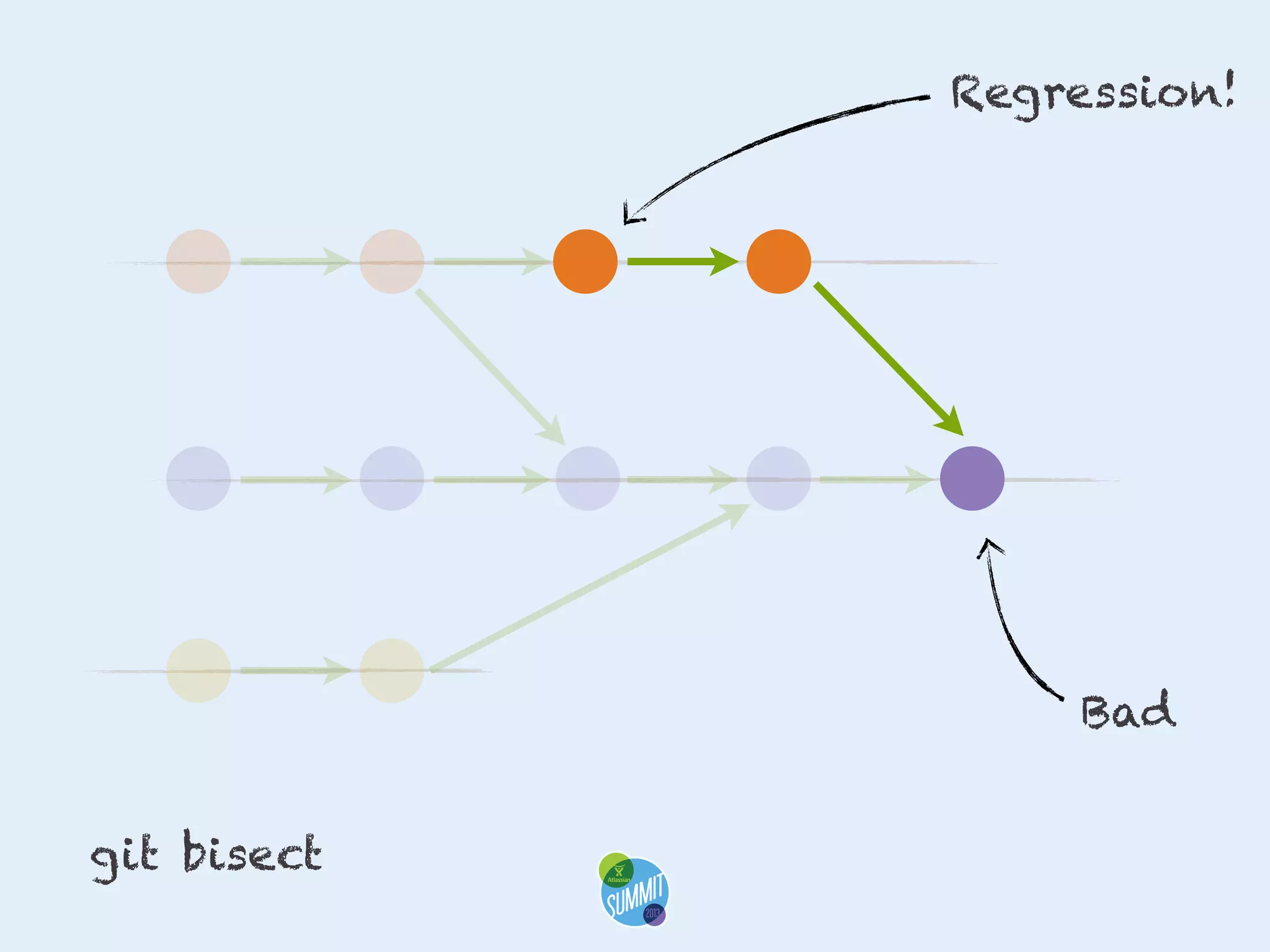 Regression!

Bad
git bisect

 