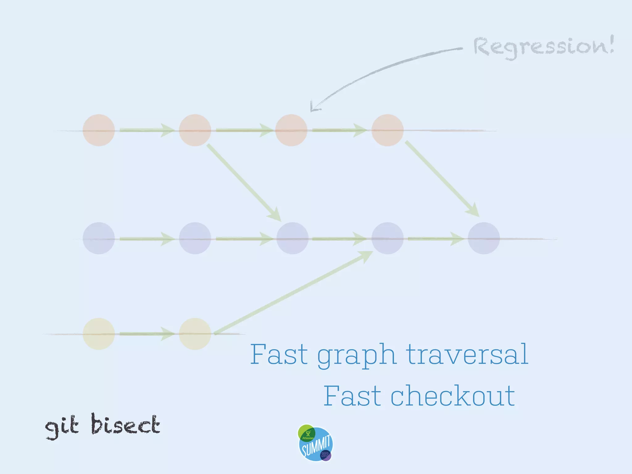Regression!

git bisect

Fast graph traversal
Fast checkout

 