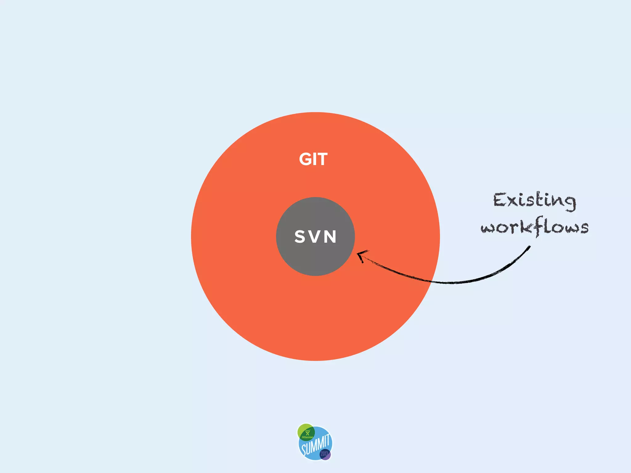 GIT

SVN

LABEL TITLE

Existing
workflows

 