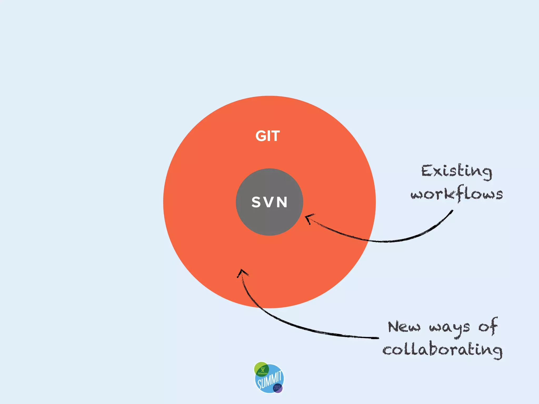 GIT

SVN

LABEL TITLE

Existing
workflows

New ways of
collaborating

 