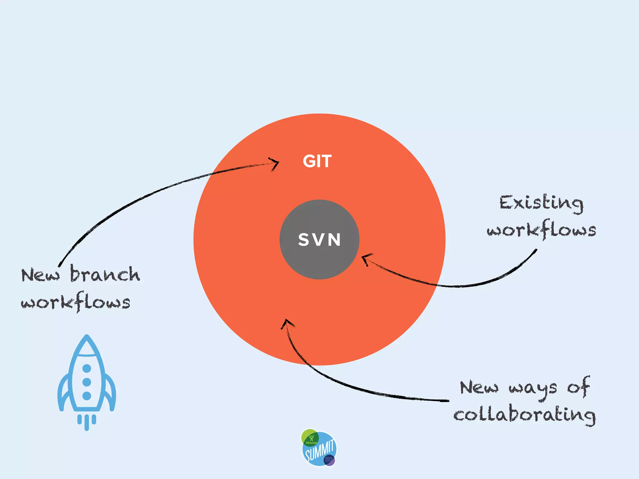 GIT

SVN

LABEL TITLE

Existing
workflows

New branch
workflows

New ways of
collaborating

 