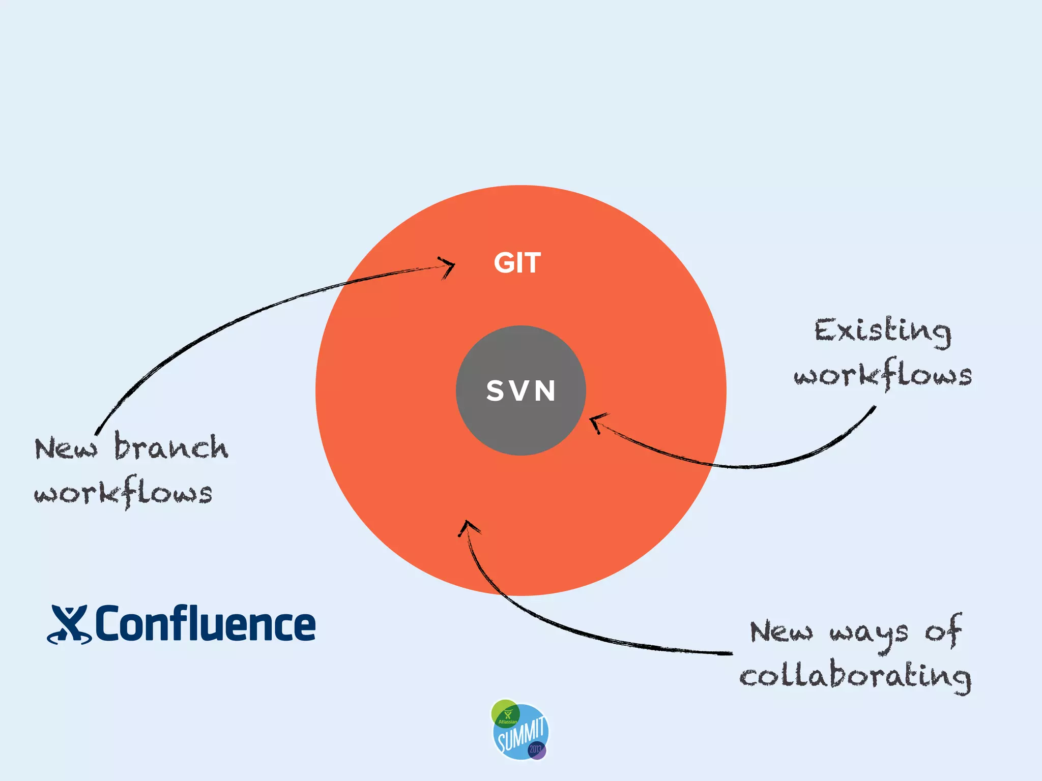 GIT

SVN

LABEL TITLE

Existing
workflows

New branch
workflows

New ways of
collaborating

 