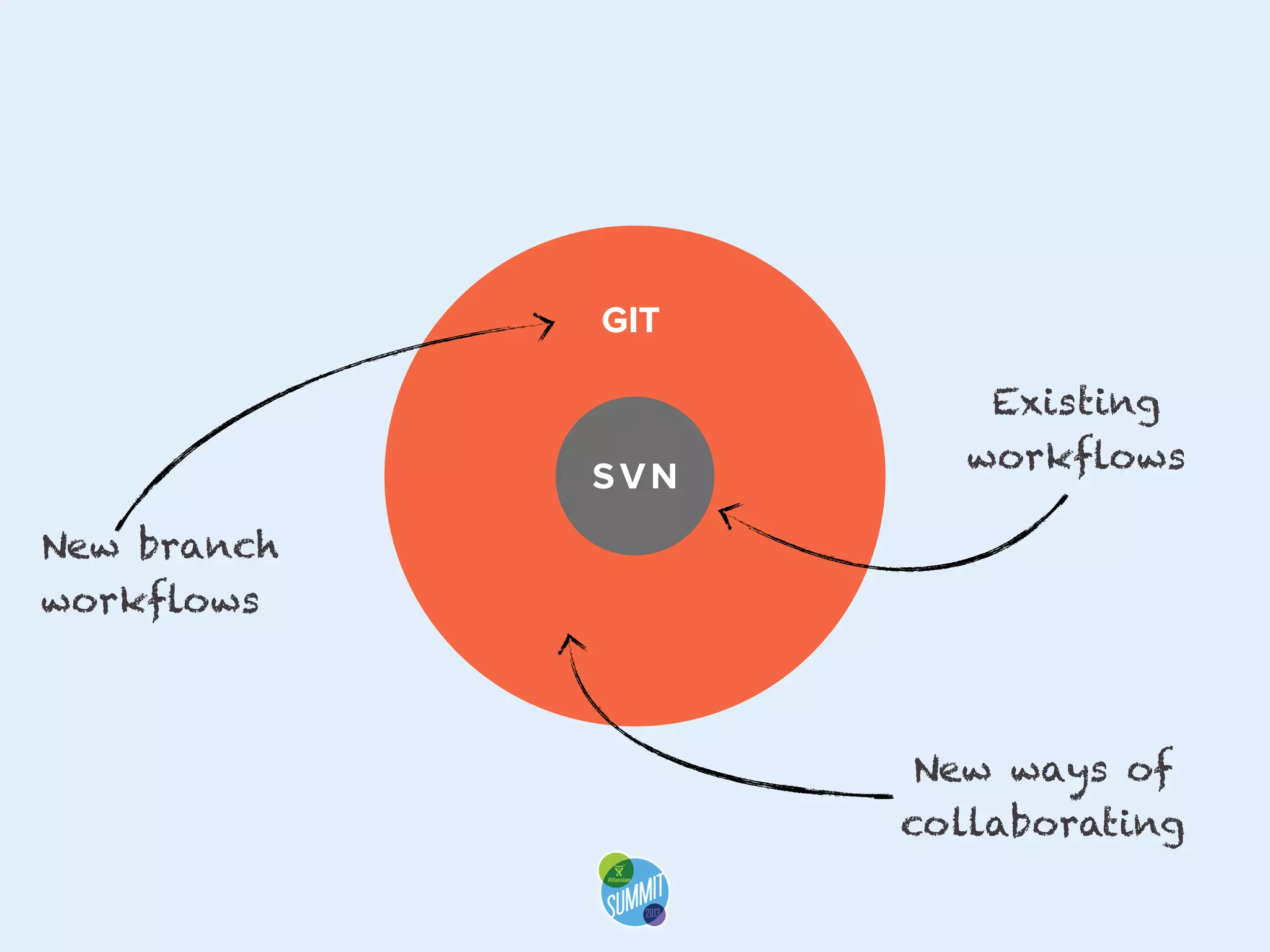 GIT

SVN

LABEL TITLE

Existing
workflows

New branch
workflows

New ways of
collaborating

 