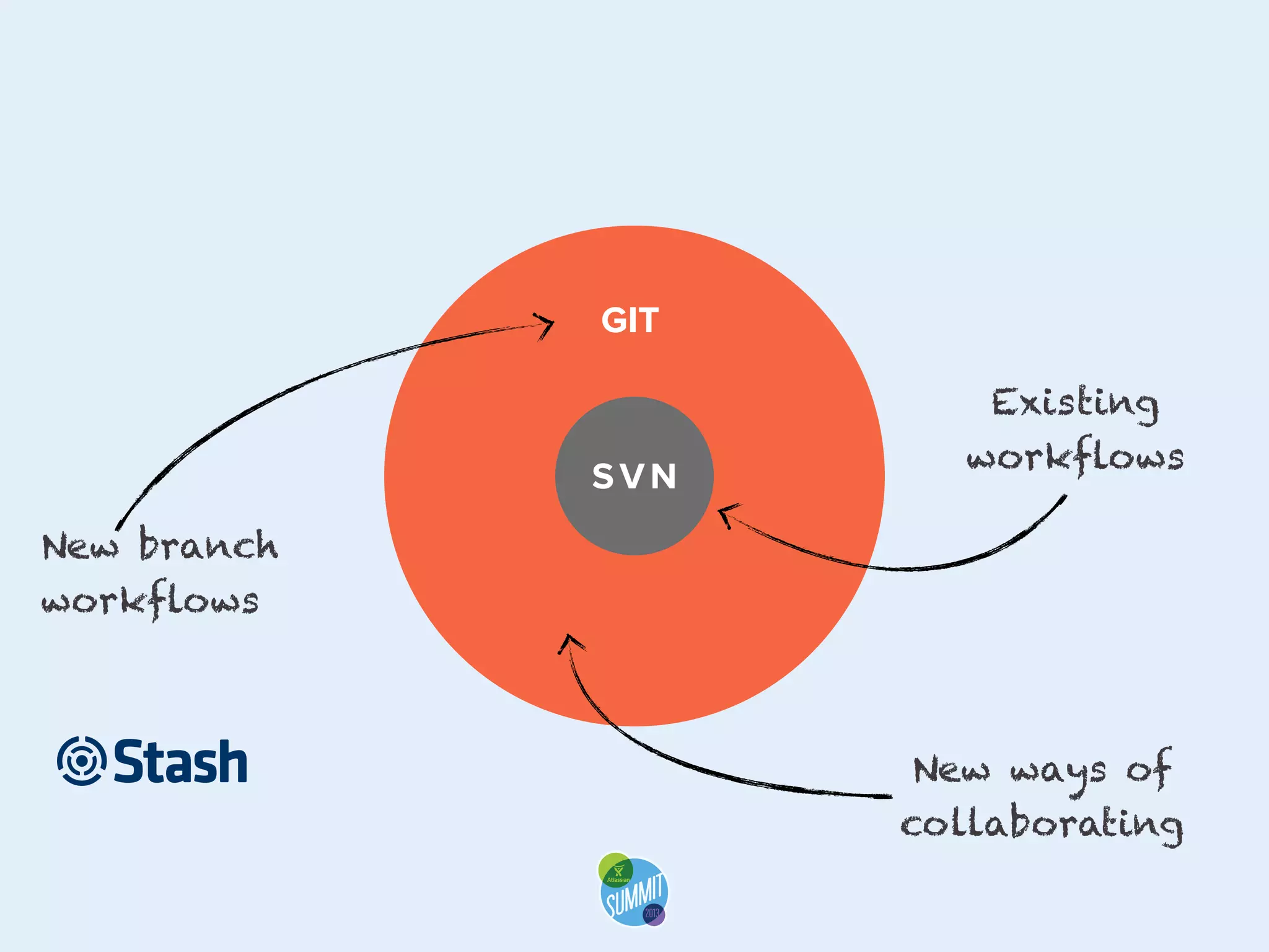 GIT

SVN

LABEL TITLE

Existing
workflows

New branch
workflows

New ways of
collaborating

 