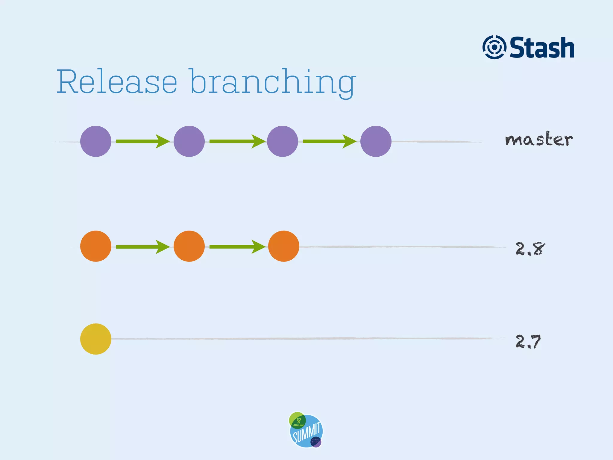 Release branching
master

2.8

2.7

 
