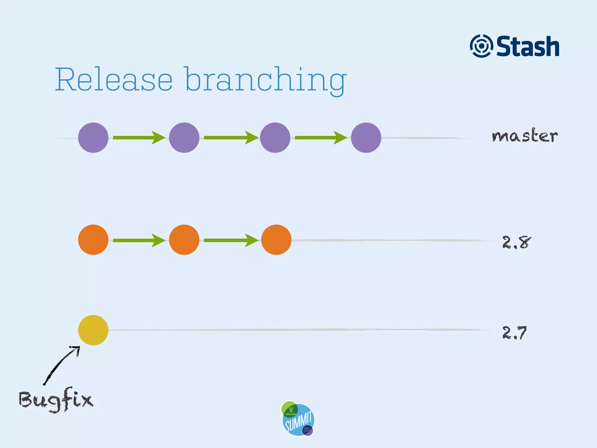 Release branching
master

2.8

2.7

Bugfix

 