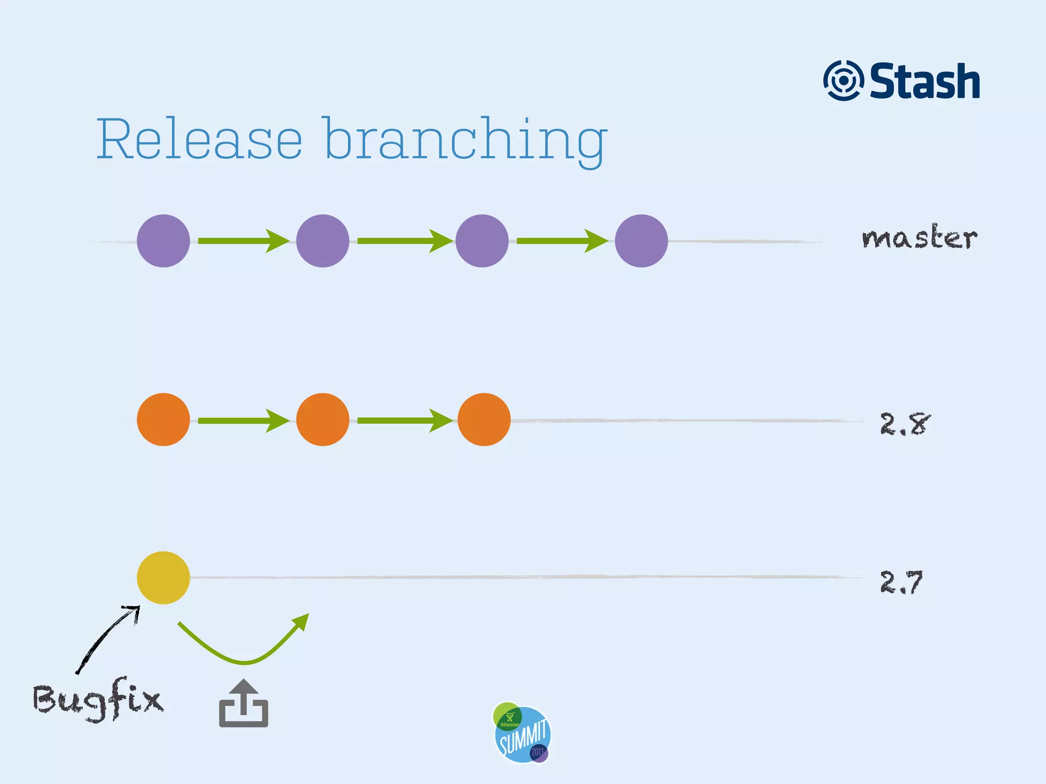 Release branching
master

2.8

2.7

Bugfix



 