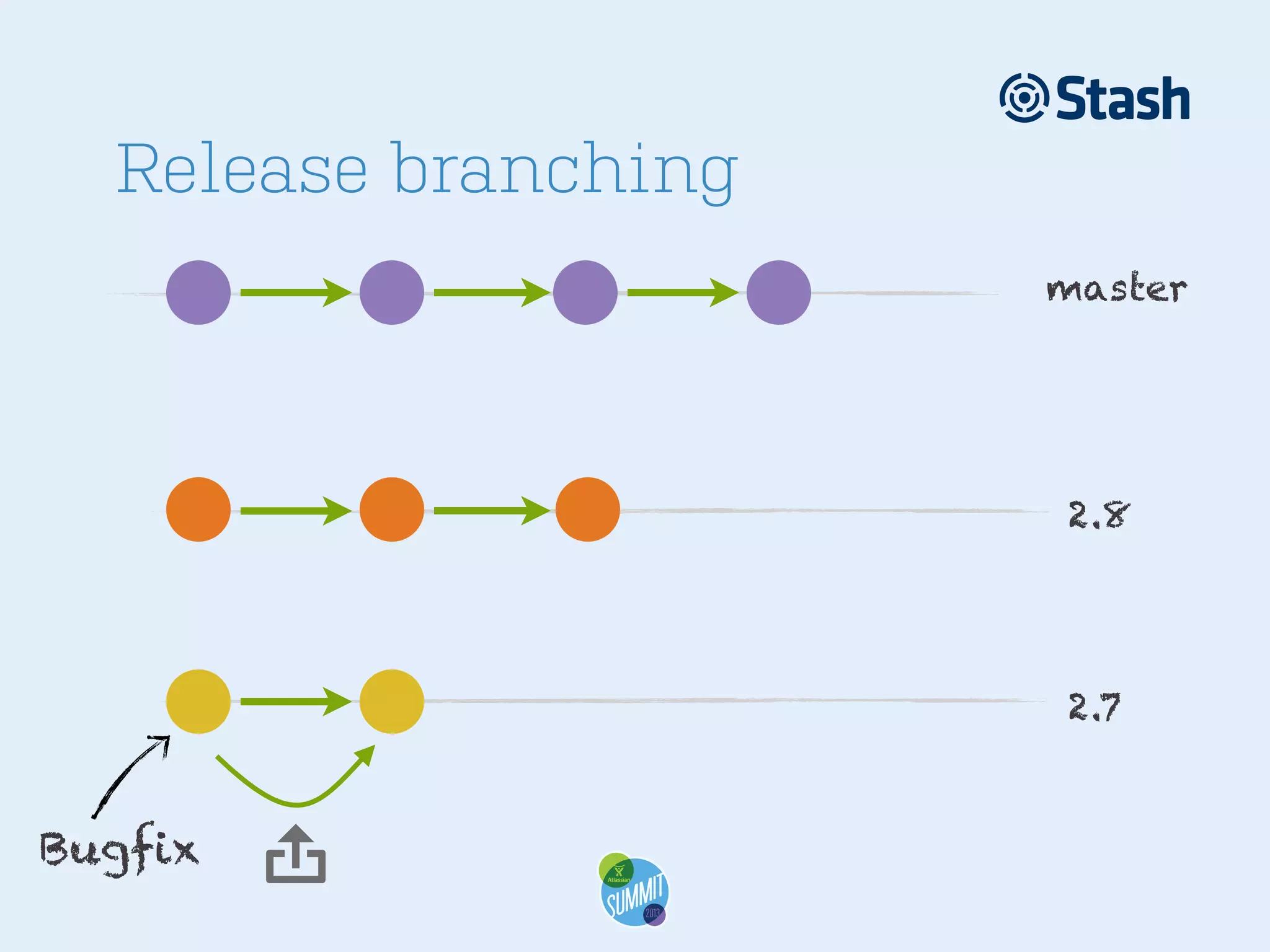 Release branching
master

2.8

2.7

Bugfix



 