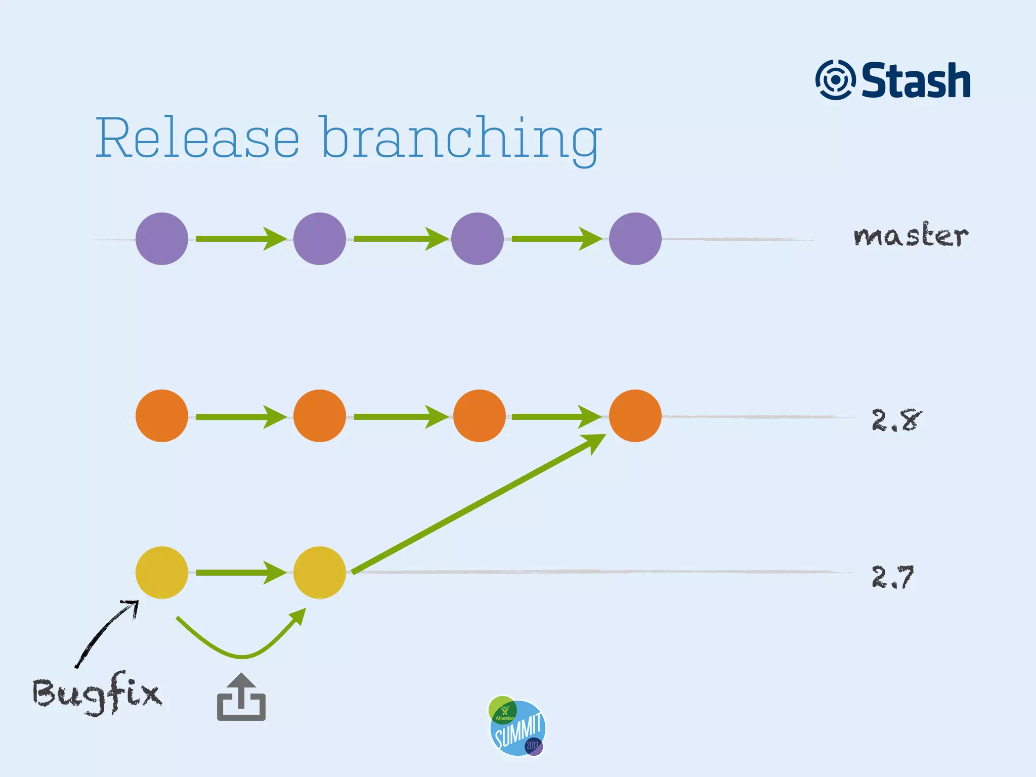 Release branching
master

2.8

2.7

Bugfix



 