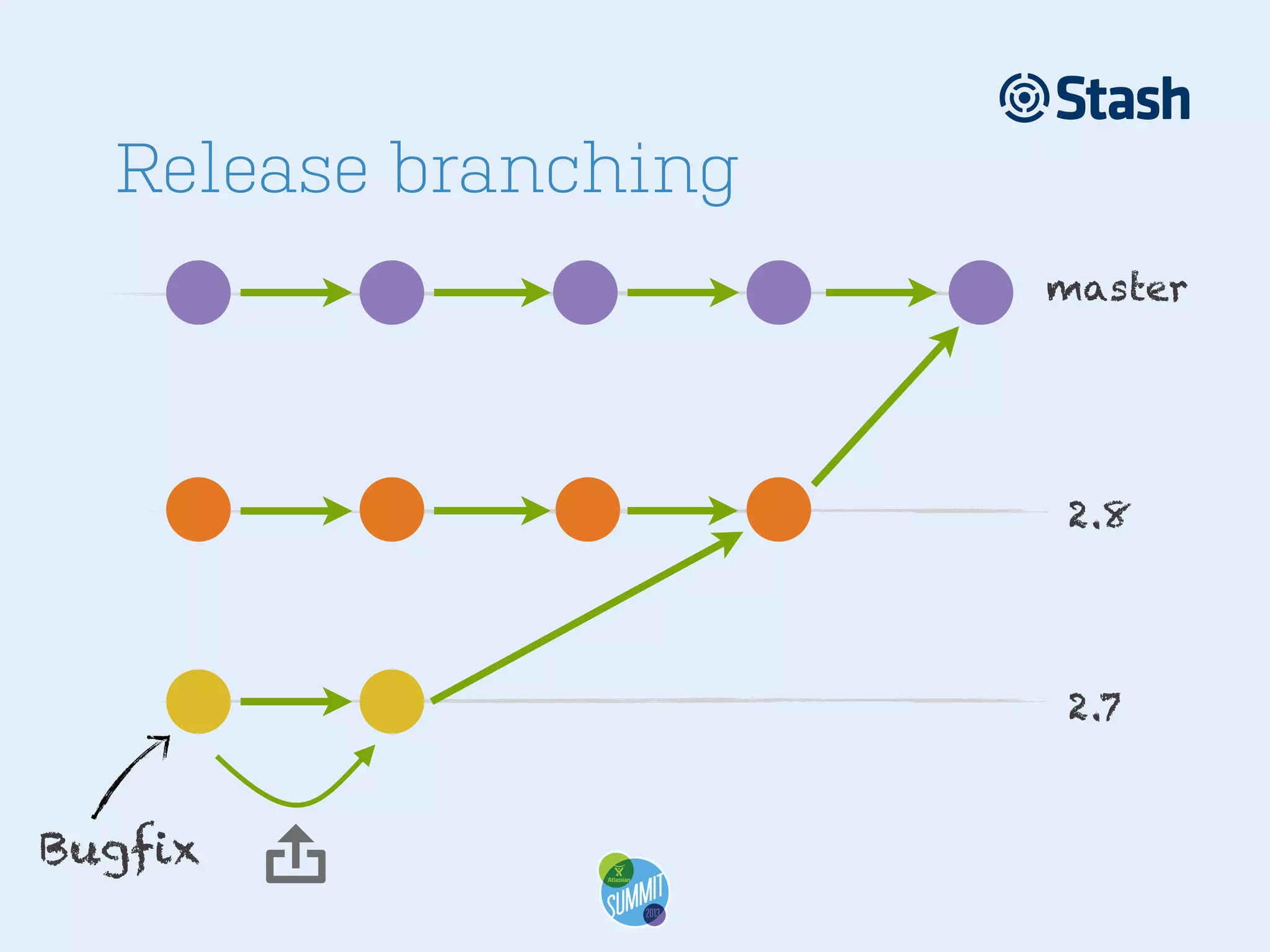 Release branching
master

2.8

2.7

Bugfix



 