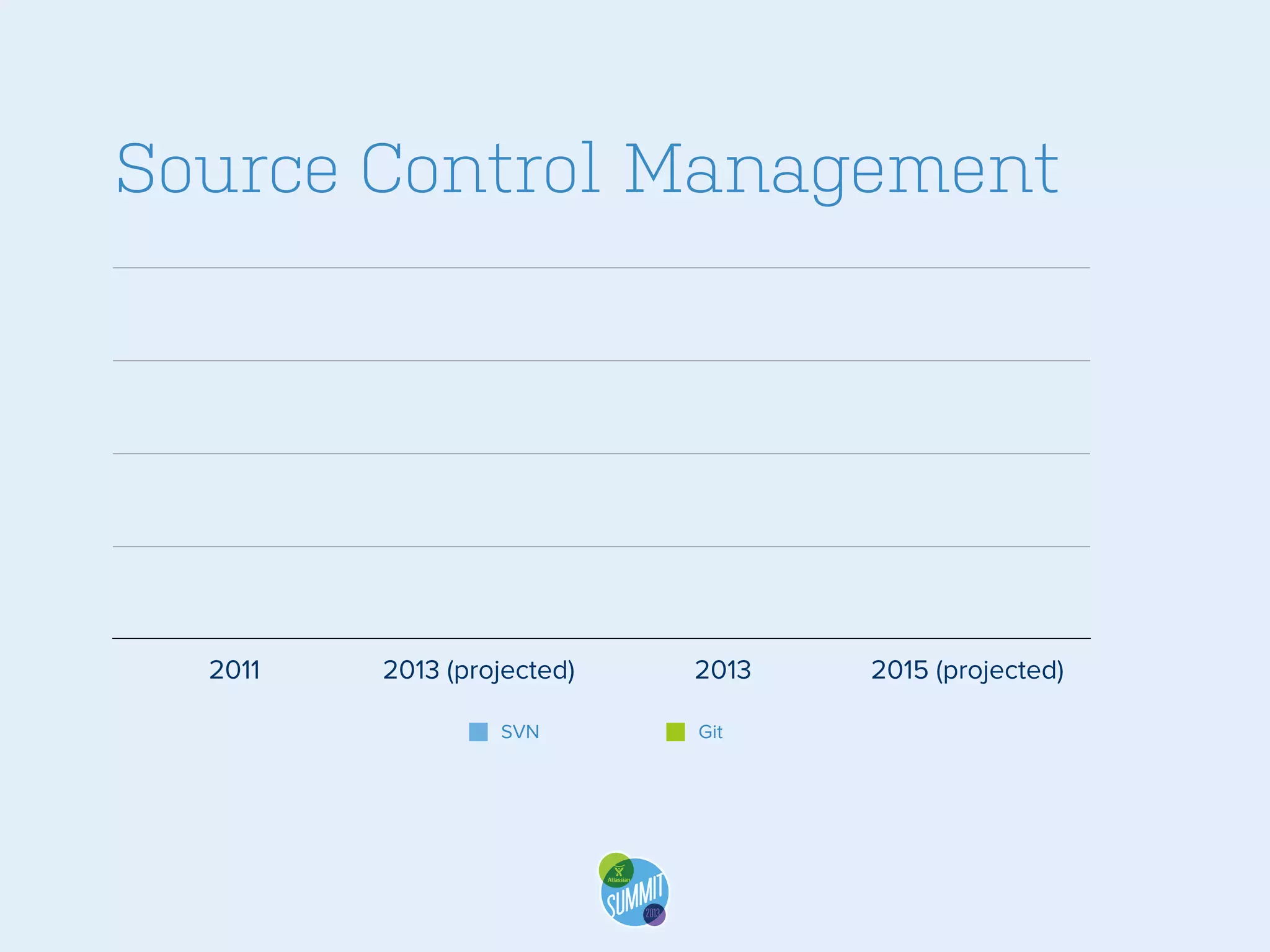 Source Control Management

2011

2013 (projected)
SVN

2013
Git

2015 (projected)

 