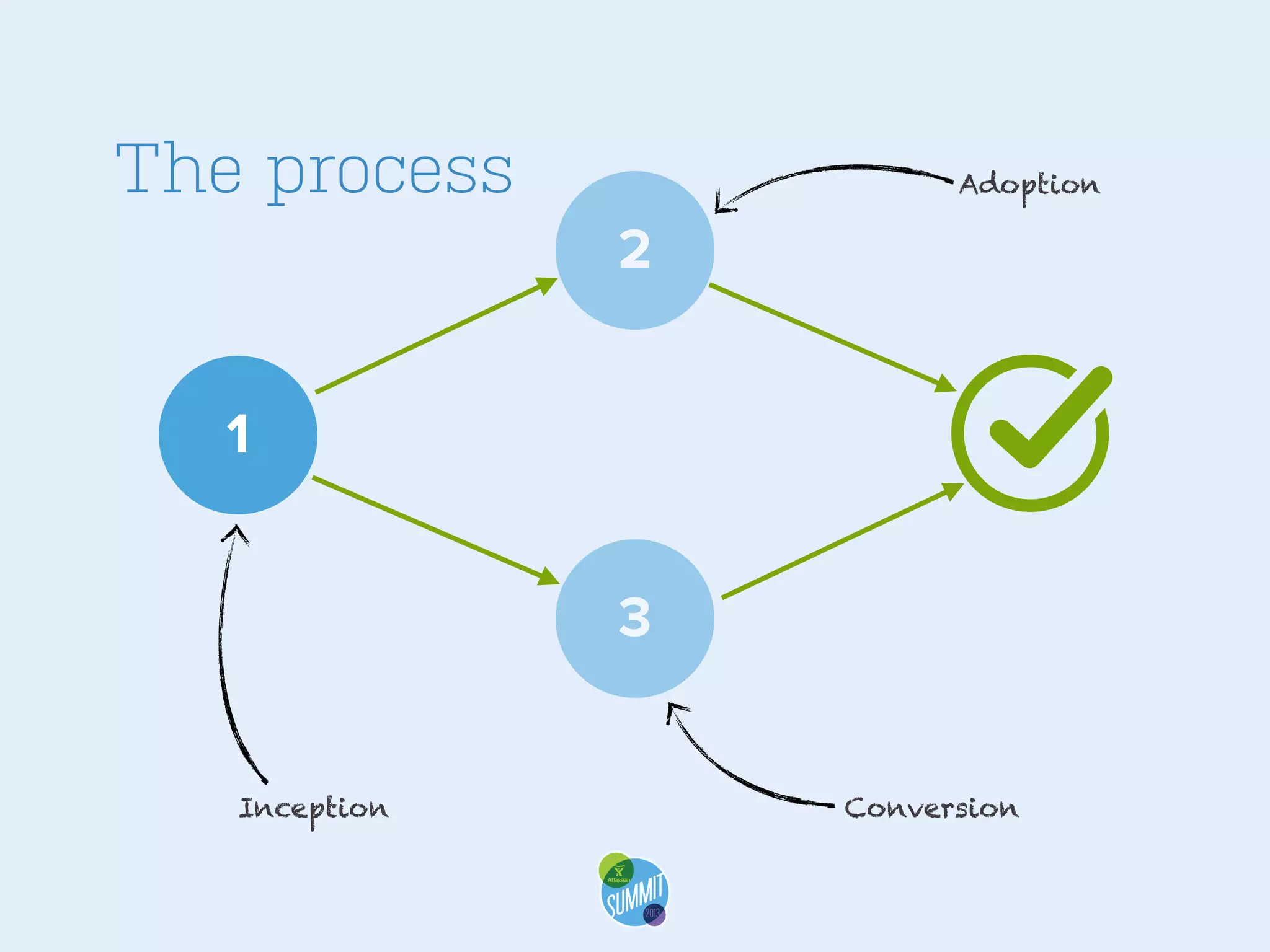 The process

Adoption

2
1
3
Inception

Conversion

 