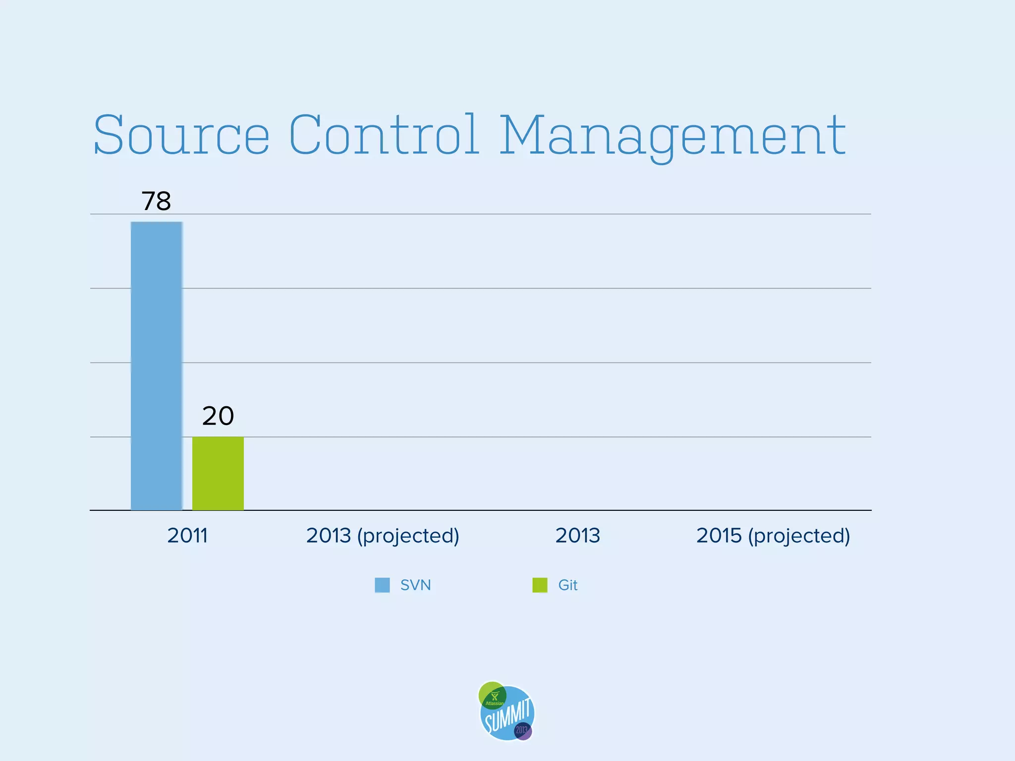 Source Control Management
78

20

2011

2013 (projected)
SVN

2013
Git

2015 (projected)

 