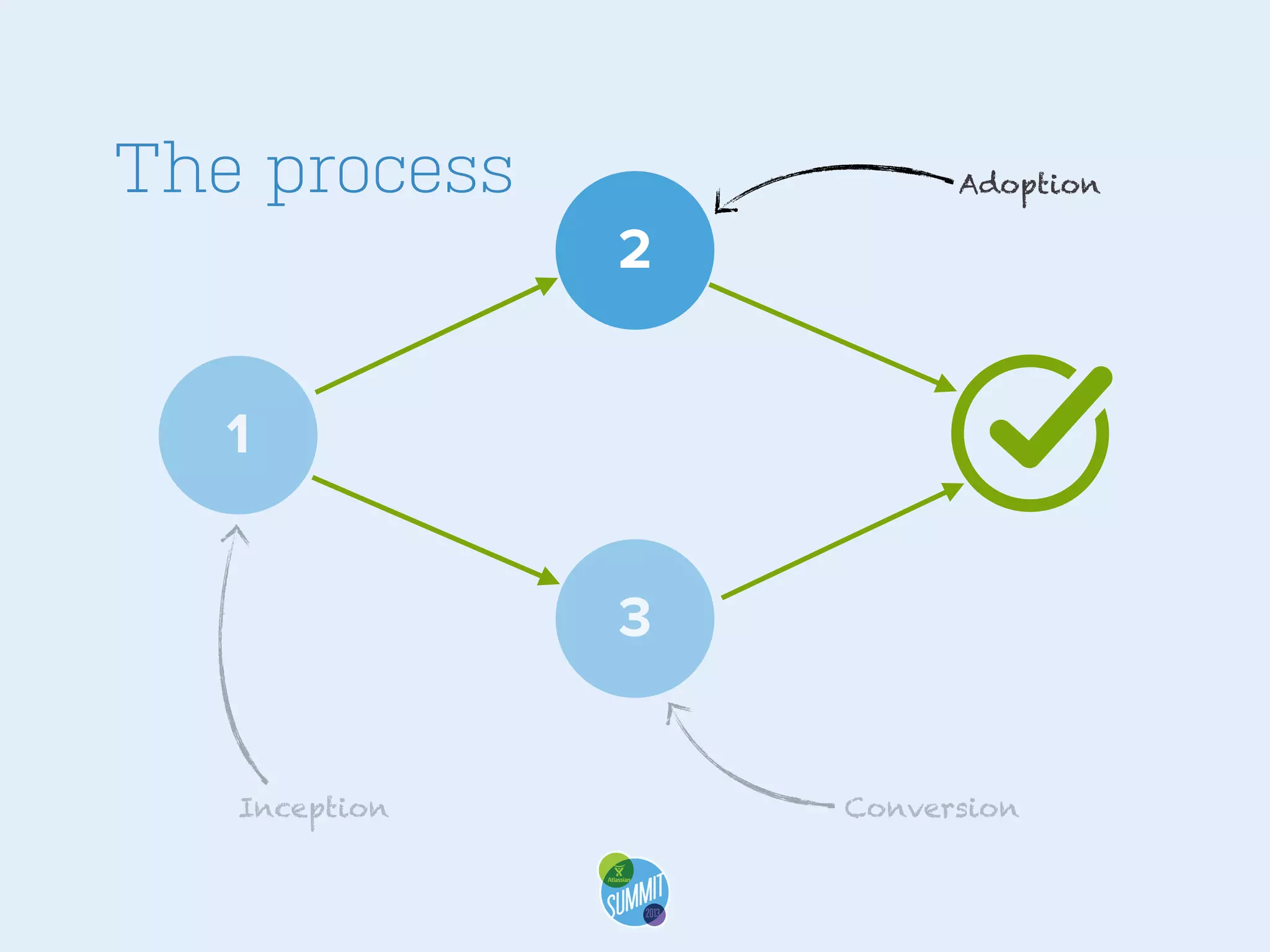 The process

Adoption

2
1
3
Inception

Conversion

 