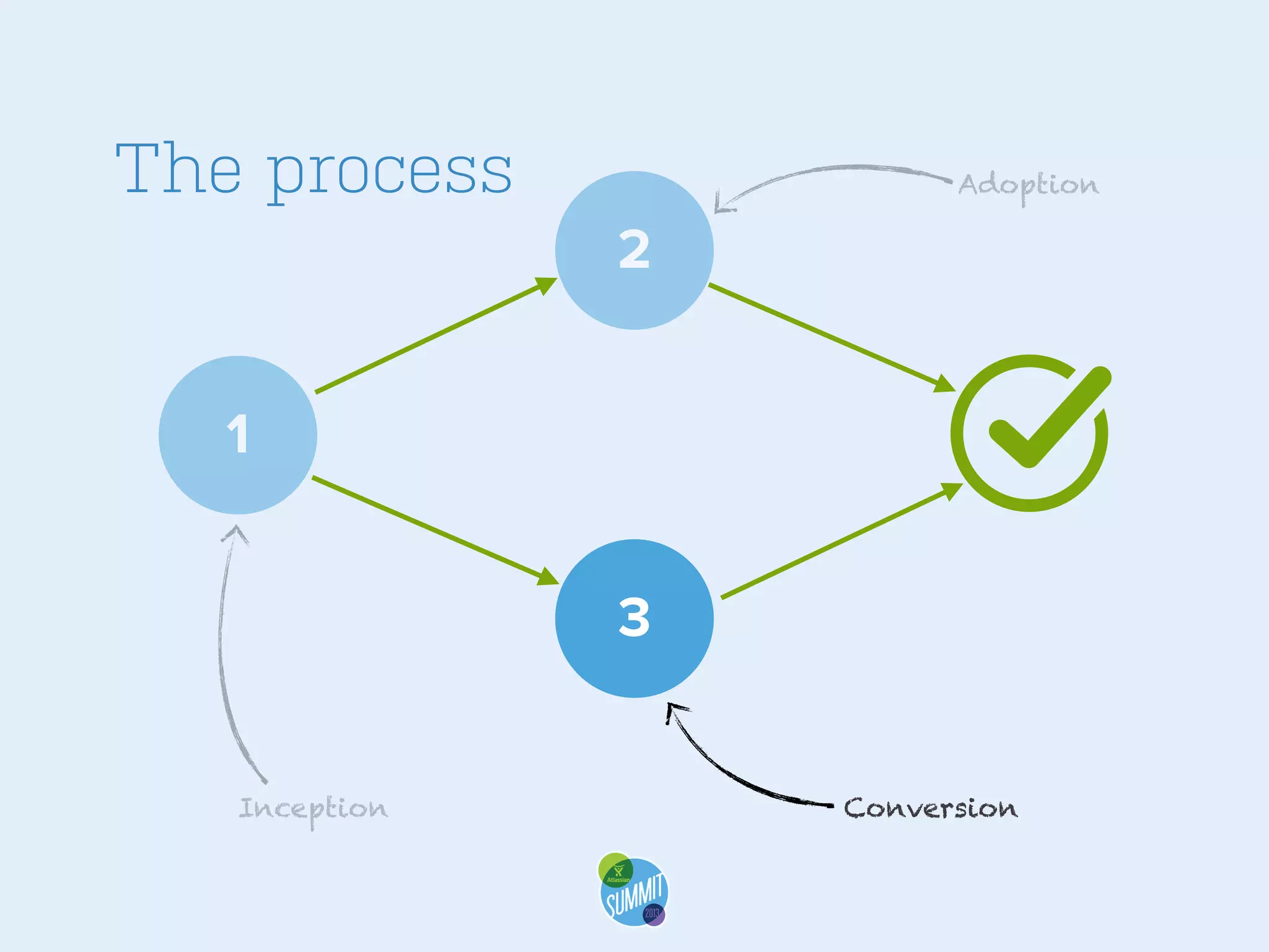 The process

Adoption

2
1
3
Inception

Conversion

 