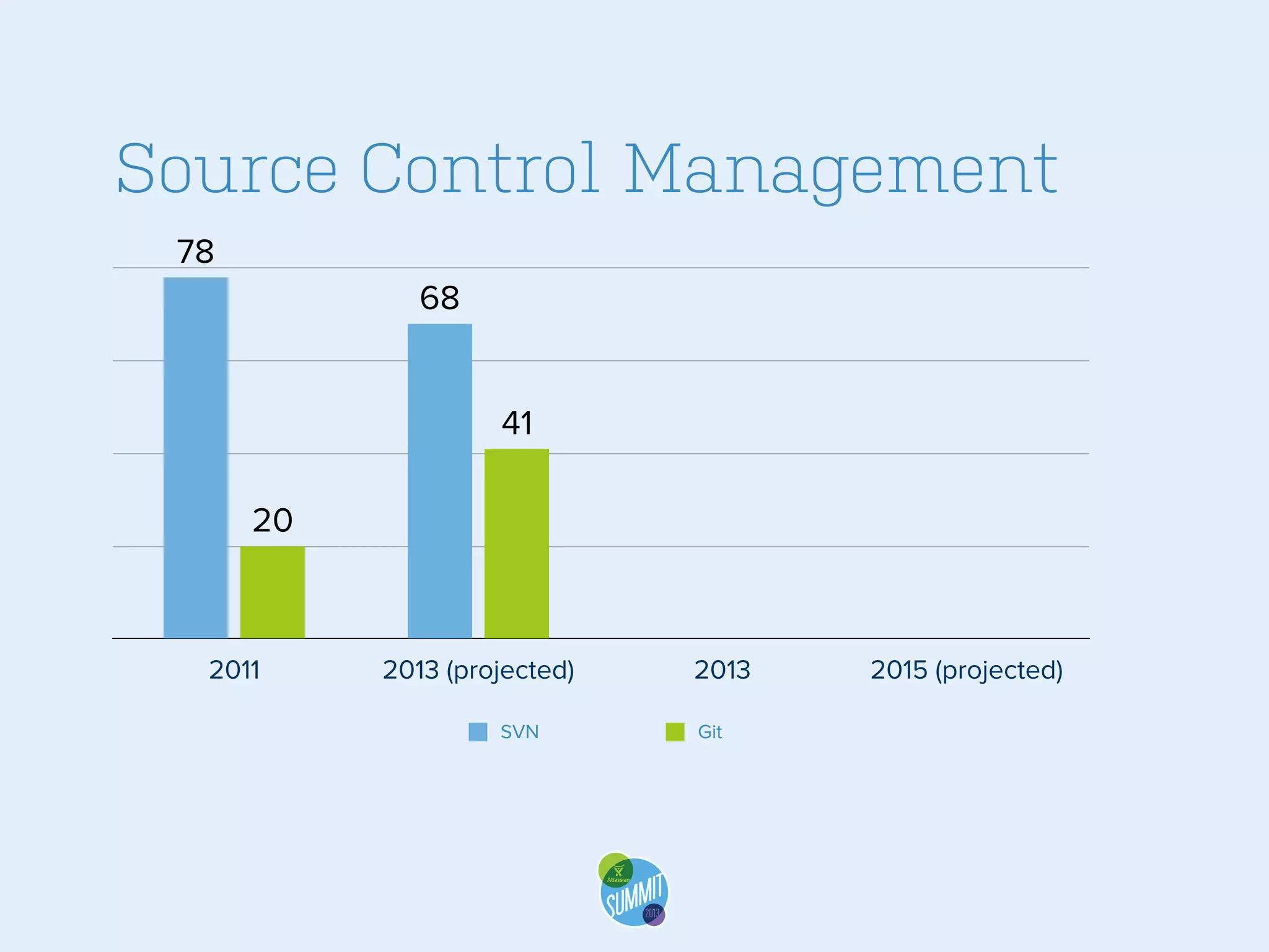 Source Control Management
78
68
41
20

2011

2013 (projected)
SVN

2013
Git

2015 (projected)

 