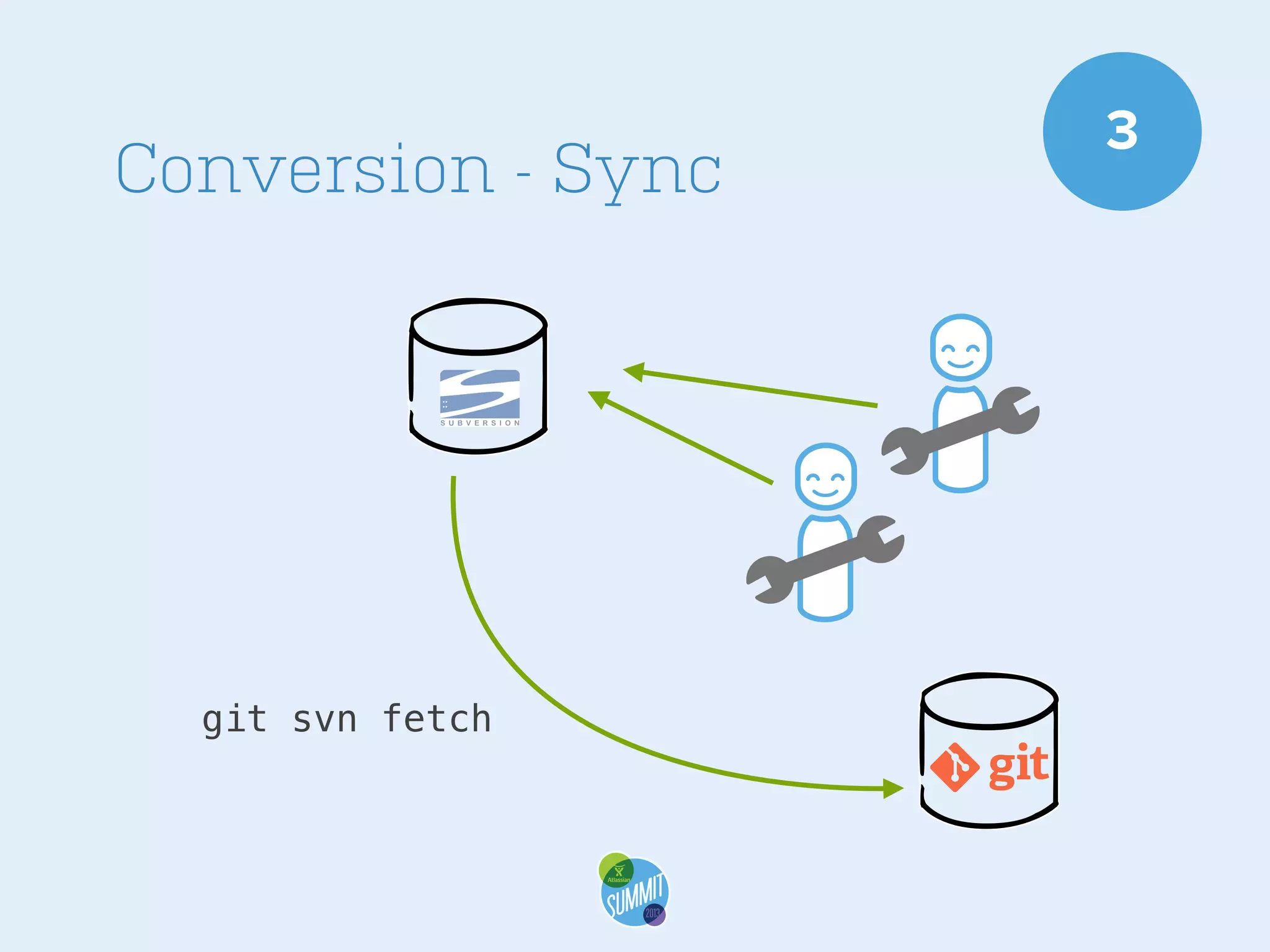 Conversion - Sync

git svn fetch

3

 