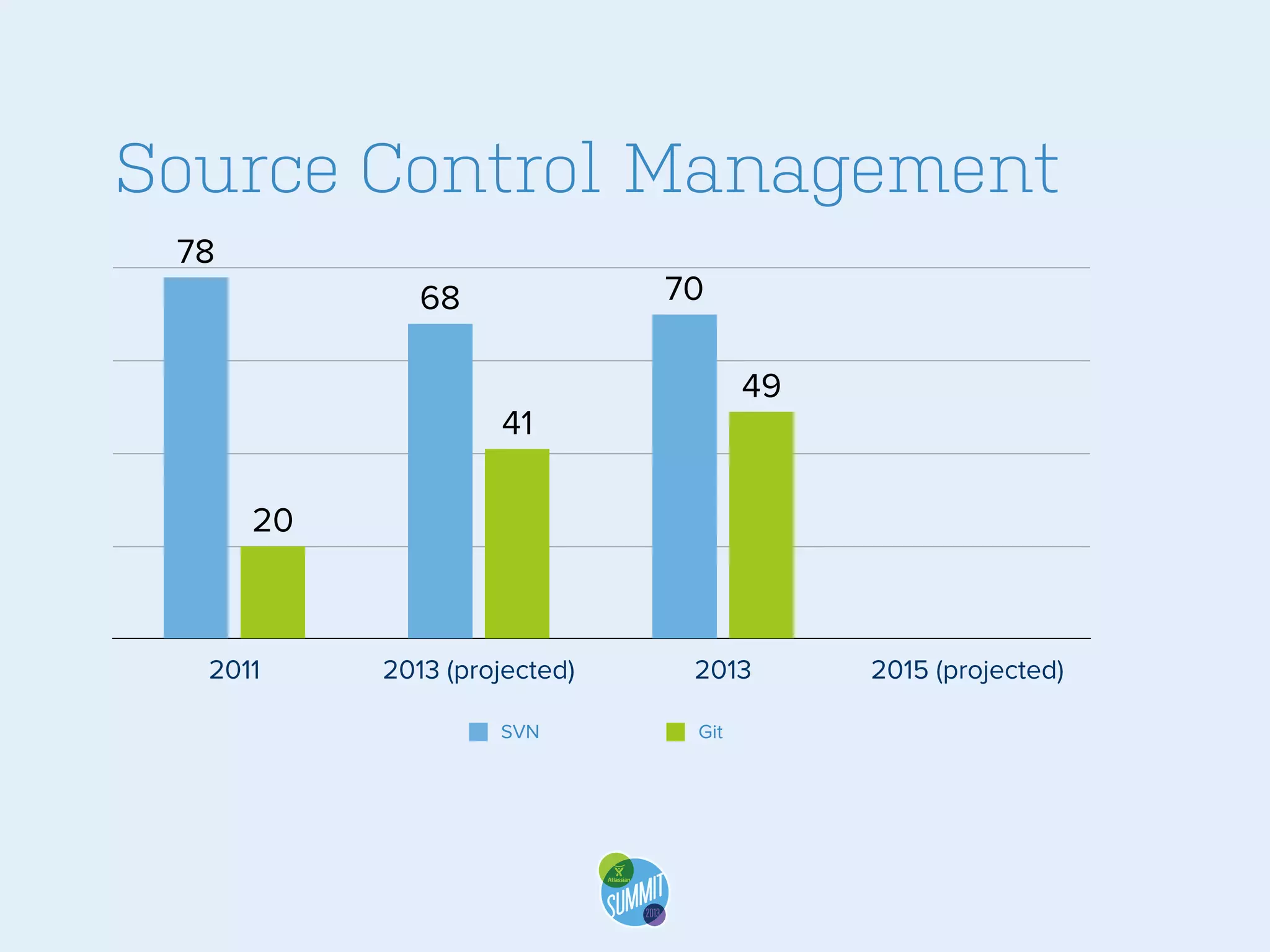 Source Control Management
78

70

68

49

41
20

2011

2013 (projected)
SVN

2013
Git

2015 (projected)

 