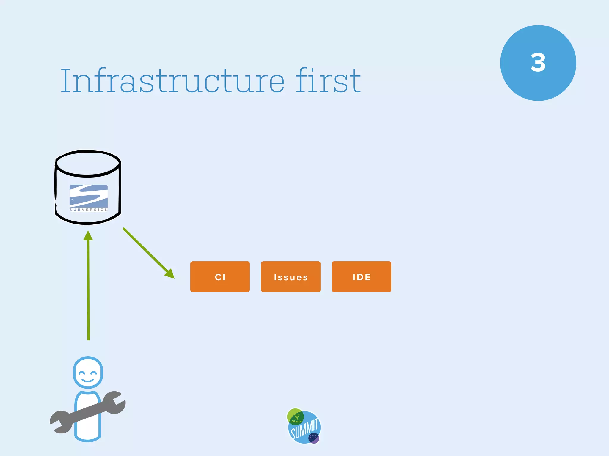 Infrastructure first

CI

Issues

IDE

3

 