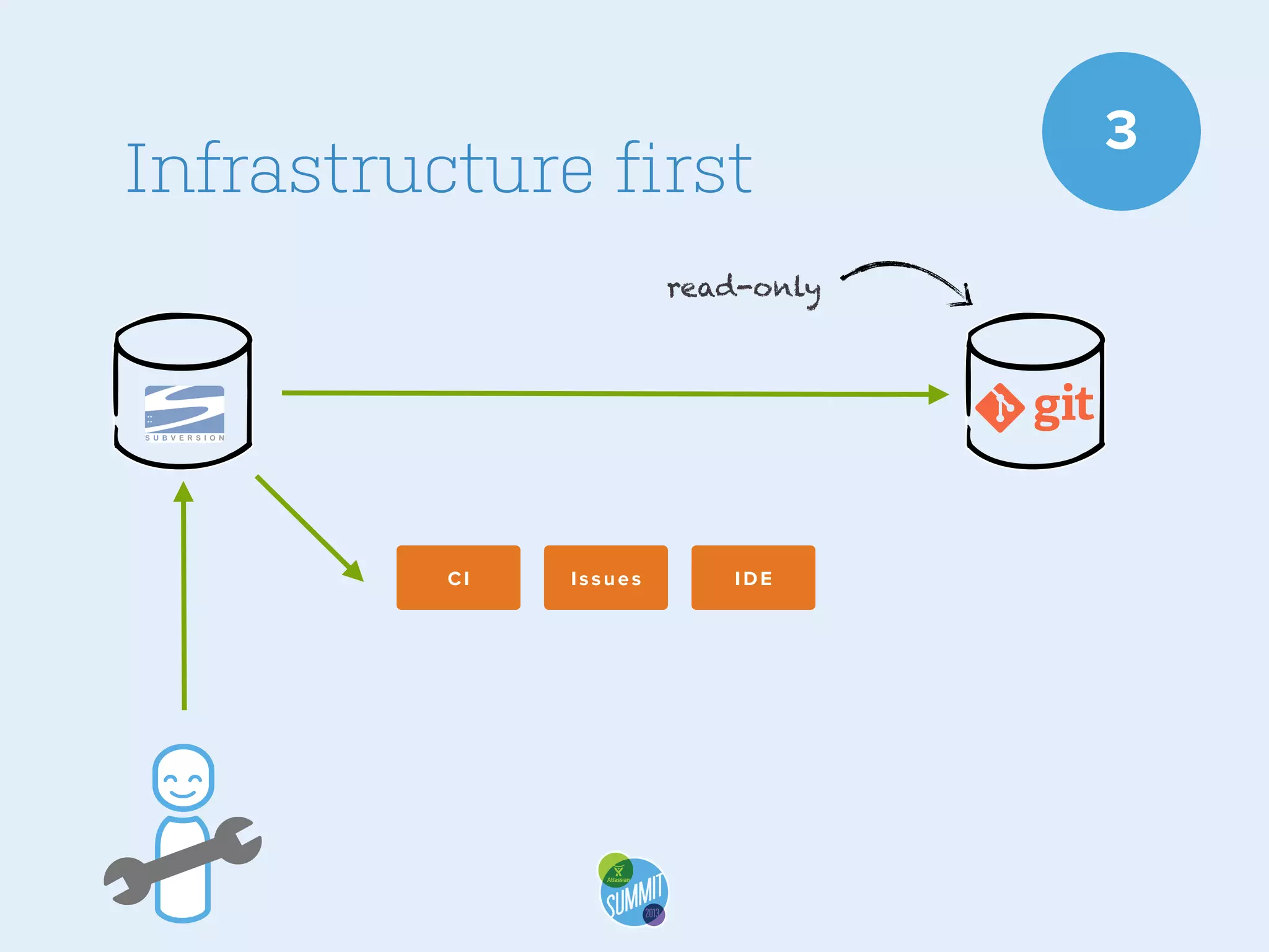 Infrastructure first
read-only

CI

Issues

IDE

3

 