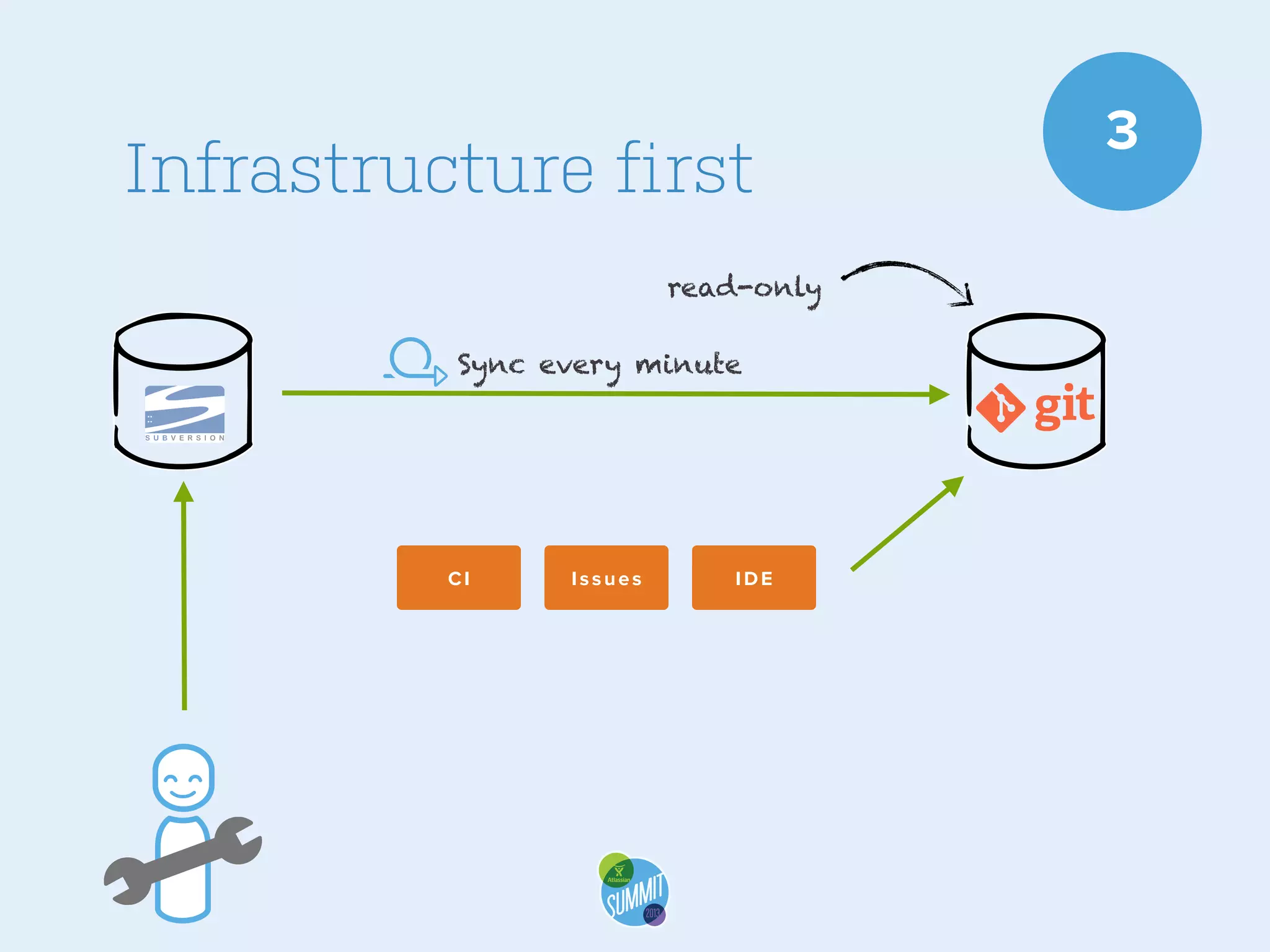 Infrastructure first
read-only
Sync every minute

CI

Issues

IDE

3

 