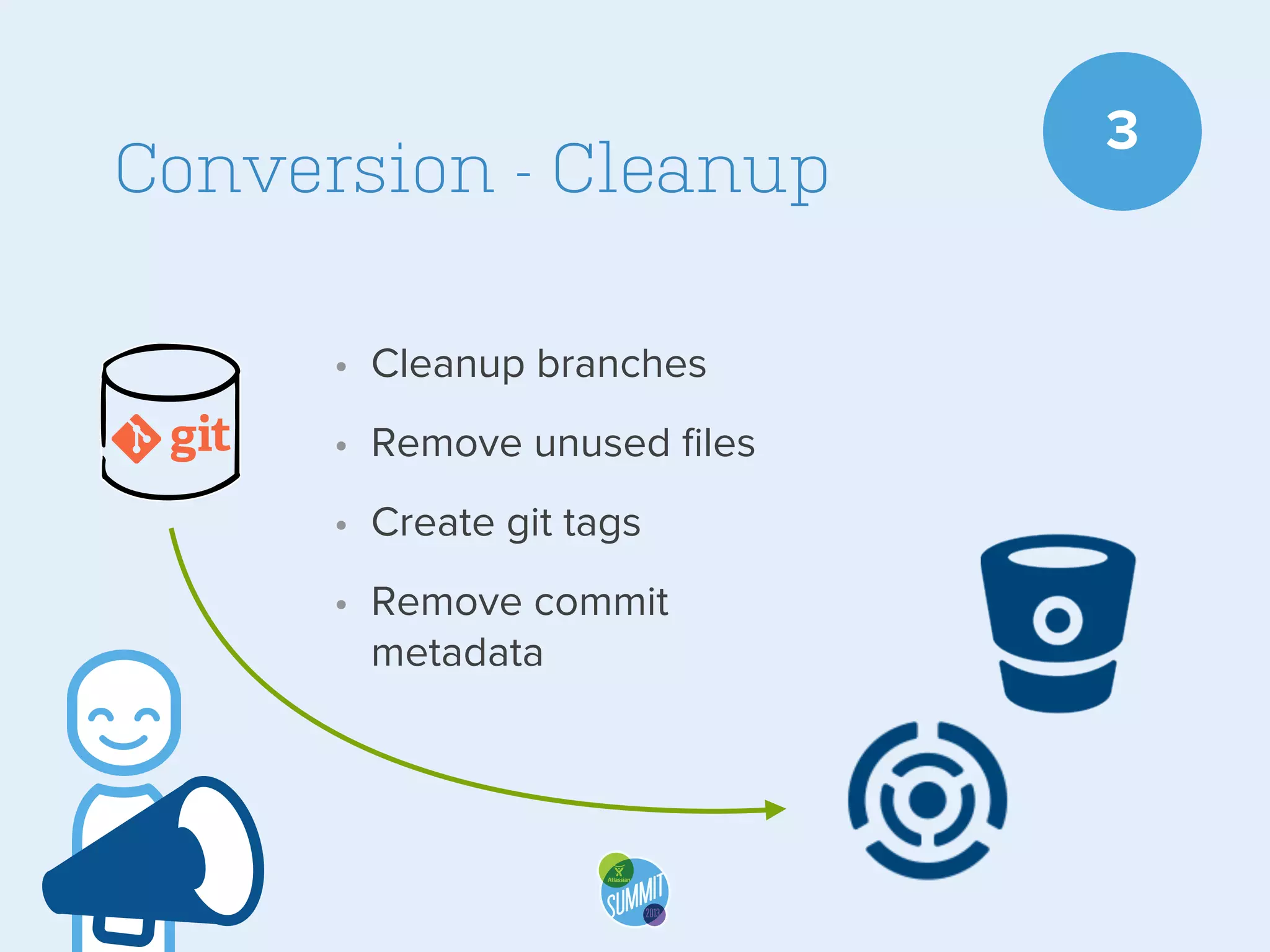 Conversion - Cleanup
• Cleanup branches
• Remove unused ﬁles
• Create git tags
• Remove commit
metadata

3

 