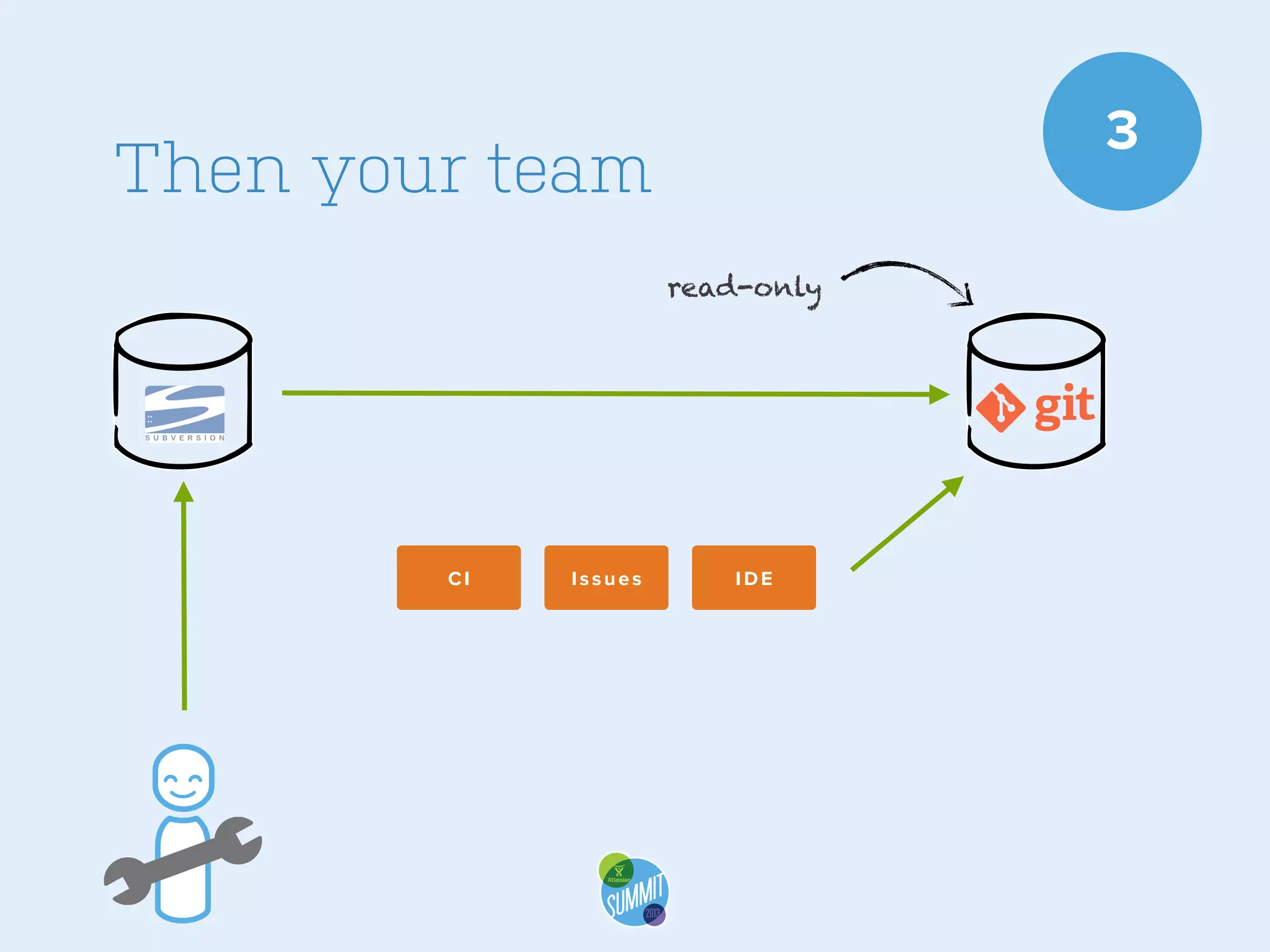 3

Then your team
read-only

CI

Issues

IDE

 
