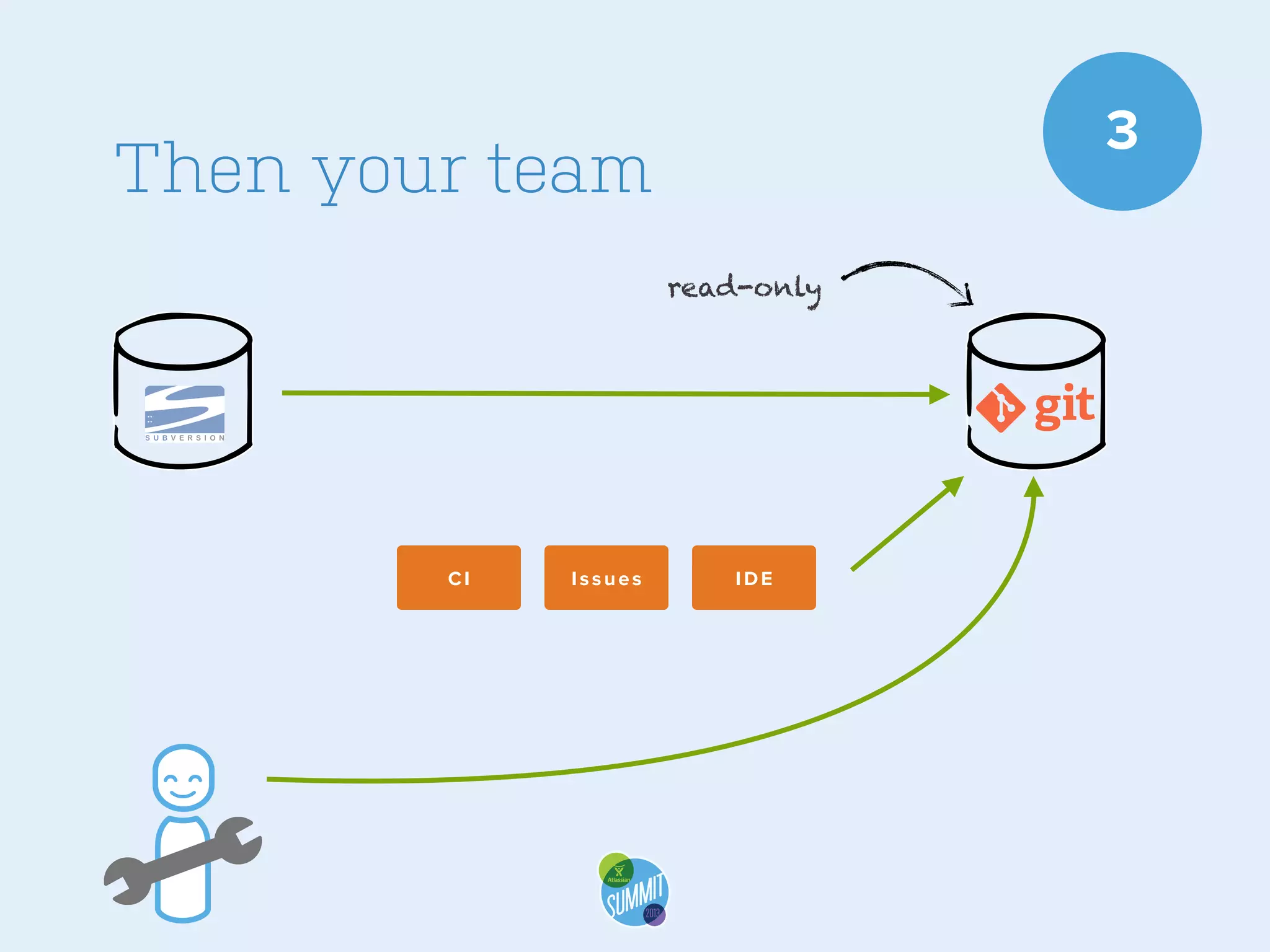 3

Then your team
read-only

CI

Issues

IDE

 