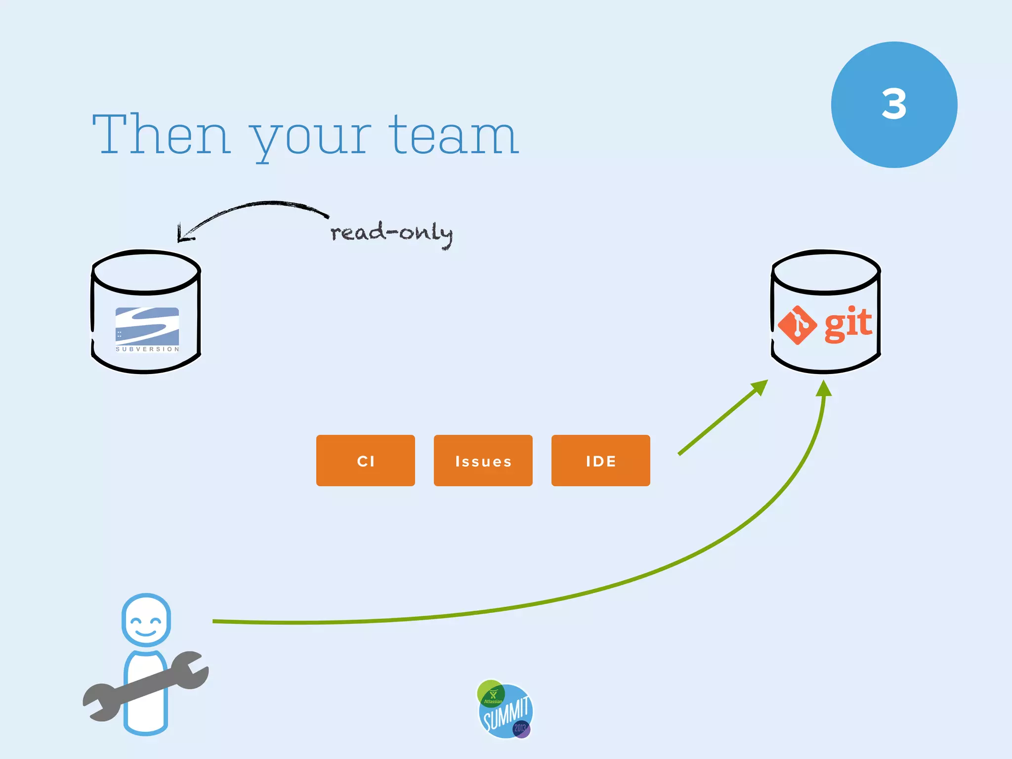 3

Then your team
read-only

CI

Issues

IDE

 