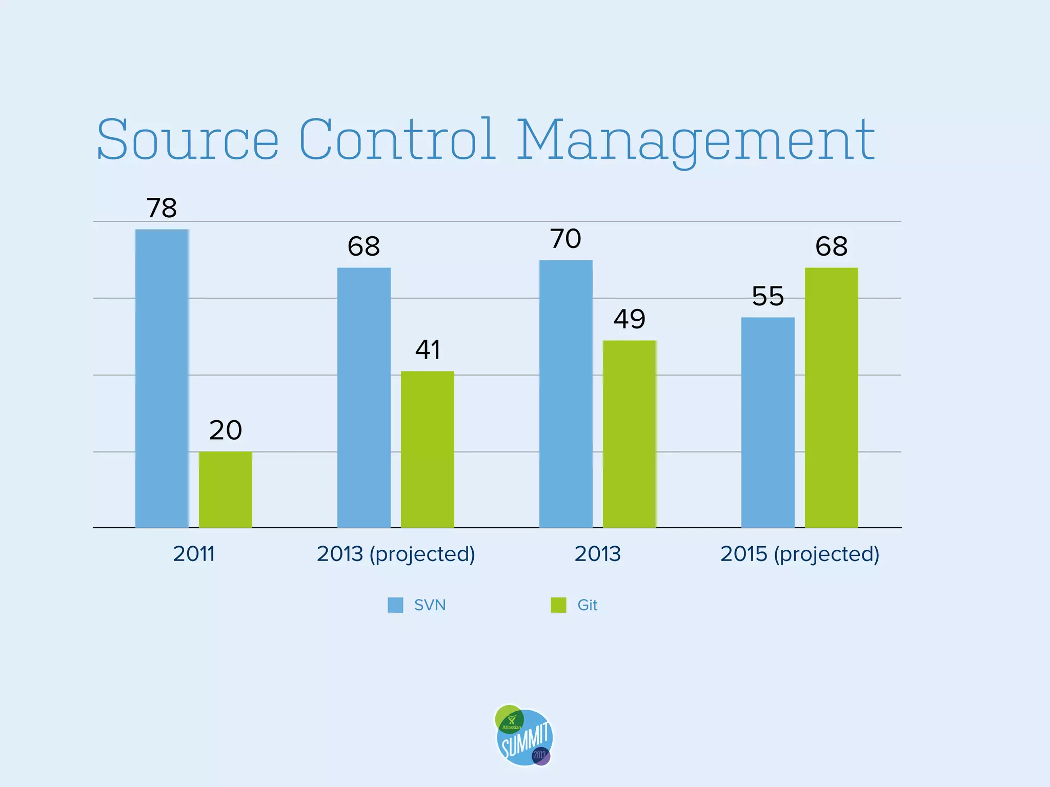 Source Control Management
78

70

68

68
49

41

55

20

2011

2013 (projected)
SVN

2013
Git

2015 (projected)

 
