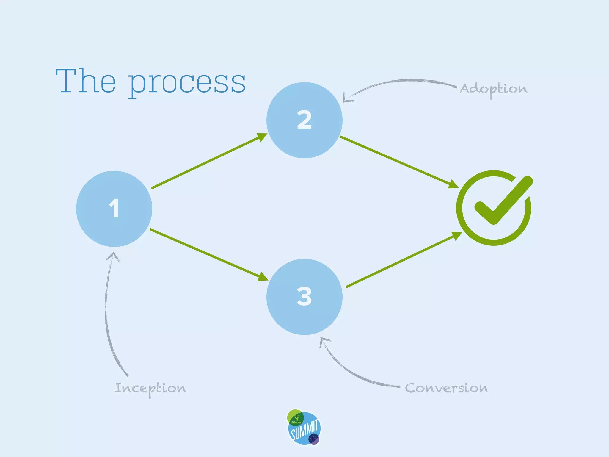 The process

Adoption

2
1
3
Inception

Conversion

 