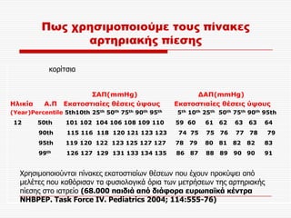Πως χρησιμοποιούμε τους πίνακες
                αρτηριακής πίεσης

            κορίτσια


                        ΣΑΠ(mmHg)                         ΔΑΠ(mmHg)
Ηιηθία    Α.Π    Εθαηνζηηαίεο ζέζεηο ύςνπο          Εθαηνζηηαίεο ζέζεηο ύςνπο
(Year)Percentile 5th10th 25th 50th 75th 90th 95th   5th 10th 25th 50th 75th 90th 95th
 12      50th    101 102 104 106 108 109 110        59 60     61   62   63   63   64
         90th     115 116 118 120 121 123 123        74 75    75   76   77   78   79
         95th    119 120 122 123 125 127 127        78   79   80   81   82   82   83
         99th     126 127 129 131 133 134 135       86   87   88   89   90 90     91


   Χρησιμοποιούνται πίνακες εκατοστιαίφν θέσεφν ποσ έτοσν προκύυει από
   μελέτες ποσ καθόρισαν τα υσσιολογικά όρια τφν μετρήσεφν της αρτηριακής
   πίεσης στο ιατρείο (68.000 παιδιά από διάφορα ευρωπαϊκά κέντρα
   NHBPEP. Task Force IV. Pediatrics 2004; 114:555-76)
 