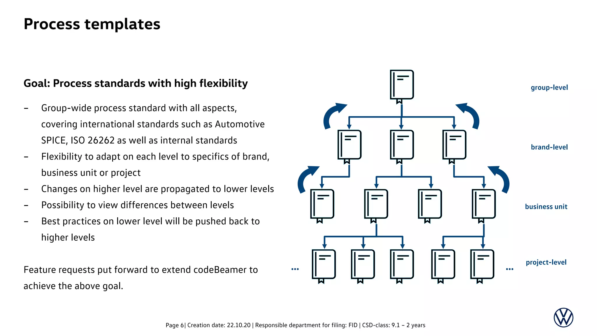 Goal: Process standards with high flexibility
– Group-wide process standard with all aspects,
covering international standards such as Automotive
SPICE, ISO 26262 as well as internal standards
– Flexibility to adapt on each level to specifics of brand,
business unit or project
– Changes on higher level are propagated to lower levels
– Possibility to view differences between levels
– Best practices on lower level will be pushed back to
higher levels
Feature requests put forward to extend codeBeamer to
achieve the above goal.
| Creation date: 22.10.20 | Responsible department for filing: FID | CSD-class: 9.1 – 2 yearsPage 6
Process templates
group-level
brand-level
business unit
project-level
… …
 